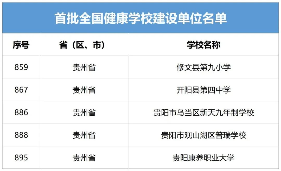 贵阳5所学校入选！教育部公布首批全国健康学校建设单位名单