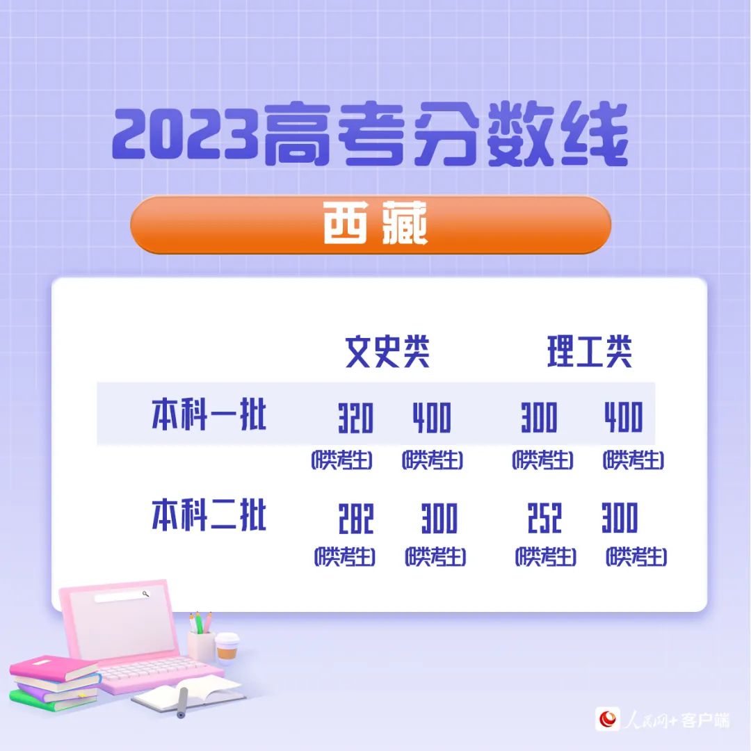 最全汇总！全国31省（区、市）公布2023年高考分数线