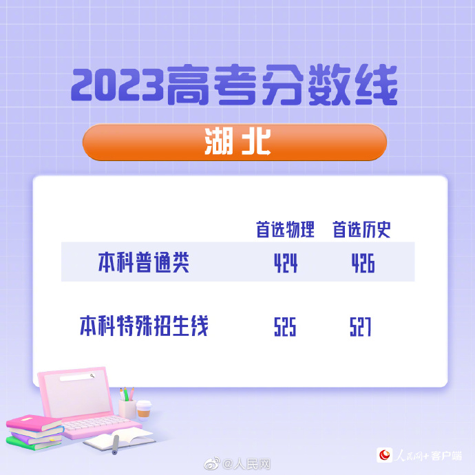 最全汇总！全国31省（区、市）公布2023年高考分数线