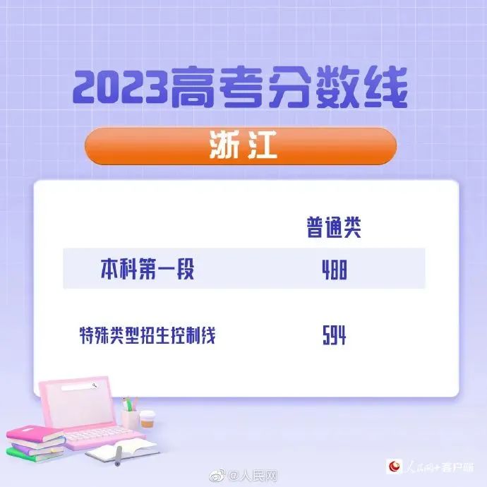 最全汇总！全国31省（区、市）公布2023年高考分数线