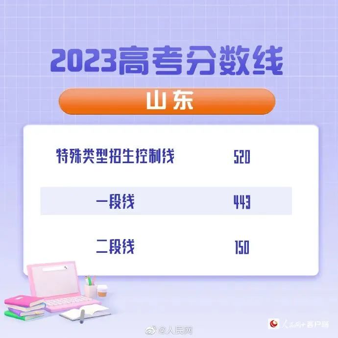 最全汇总！全国31省（区、市）公布2023年高考分数线