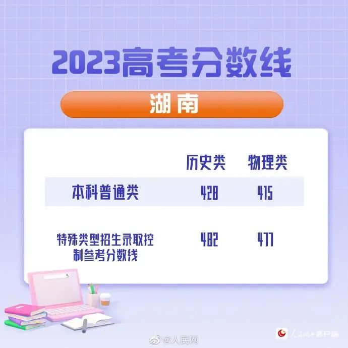 最全汇总！全国31省（区、市）公布2023年高考分数线