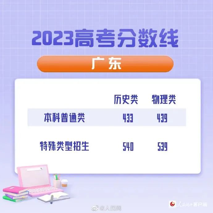 最全汇总！全国31省（区、市）公布2023年高考分数线