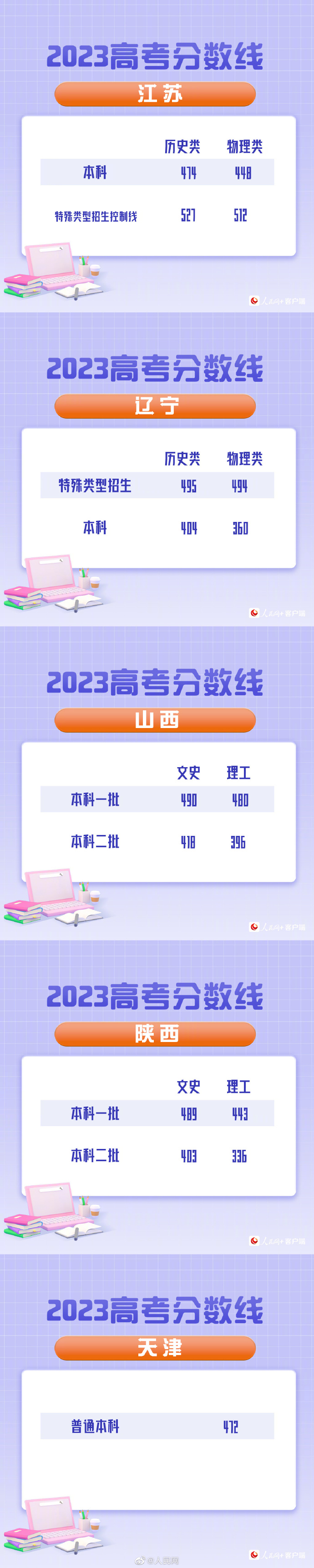 最全汇总！全国31省（区、市）公布2023年高考分数线