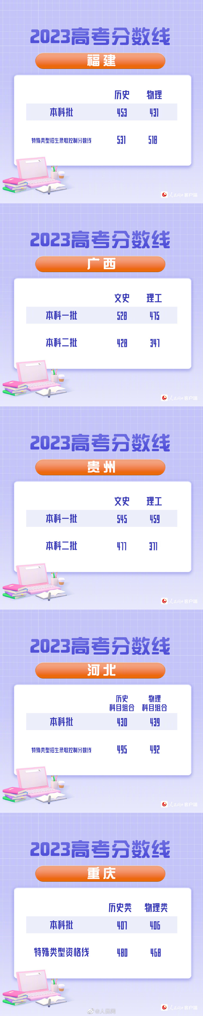 最全汇总！全国31省（区、市）公布2023年高考分数线