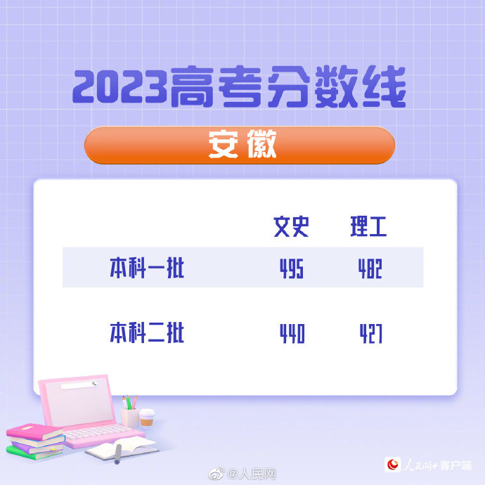 最全汇总！全国31省（区、市）公布2023年高考分数线