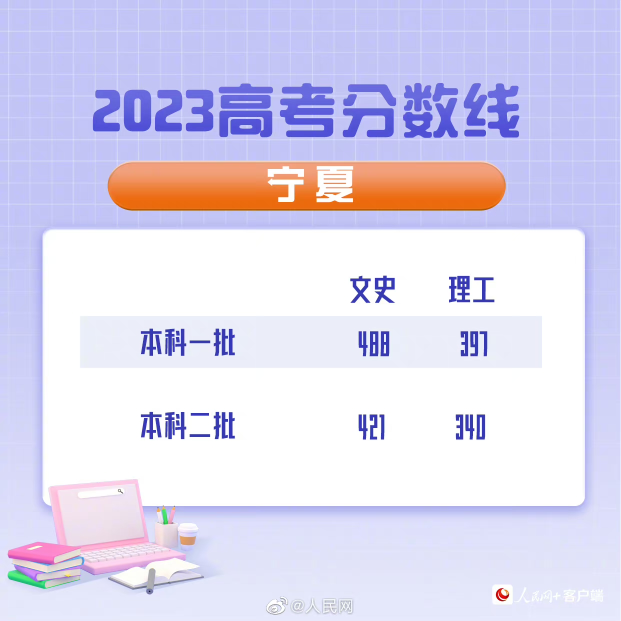 最全汇总！全国31省（区、市）公布2023年高考分数线