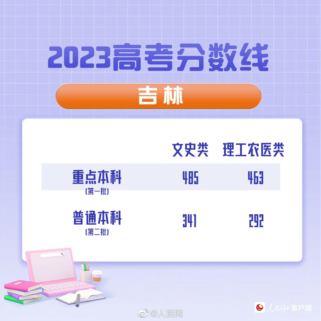 最全汇总！全国31省（区、市）公布2023年高考分数线