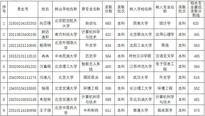 北京地区普通高等学校学生拟跨省转学情况公示