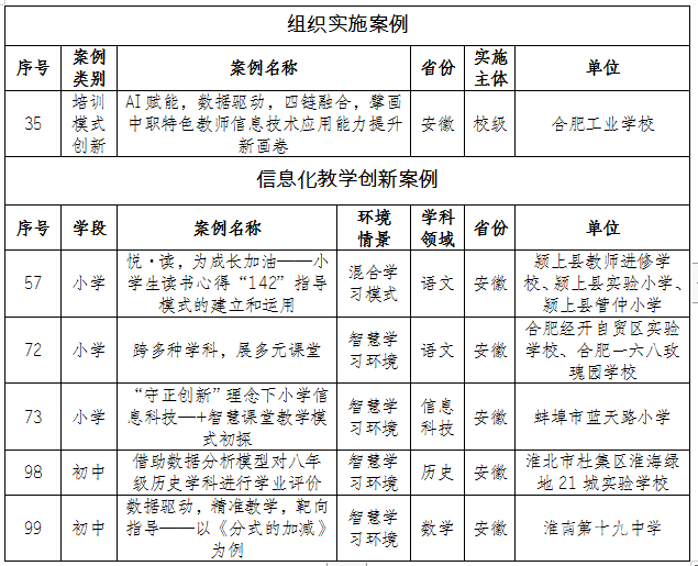 我省6个教师信息技术应用能力提升工程2.0典型案例获评国家优秀案例