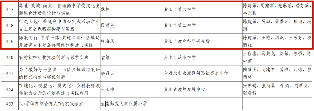 贵阳教育系统3项成果上榜！教育部公布2022年国家级教学成果奖获奖名单