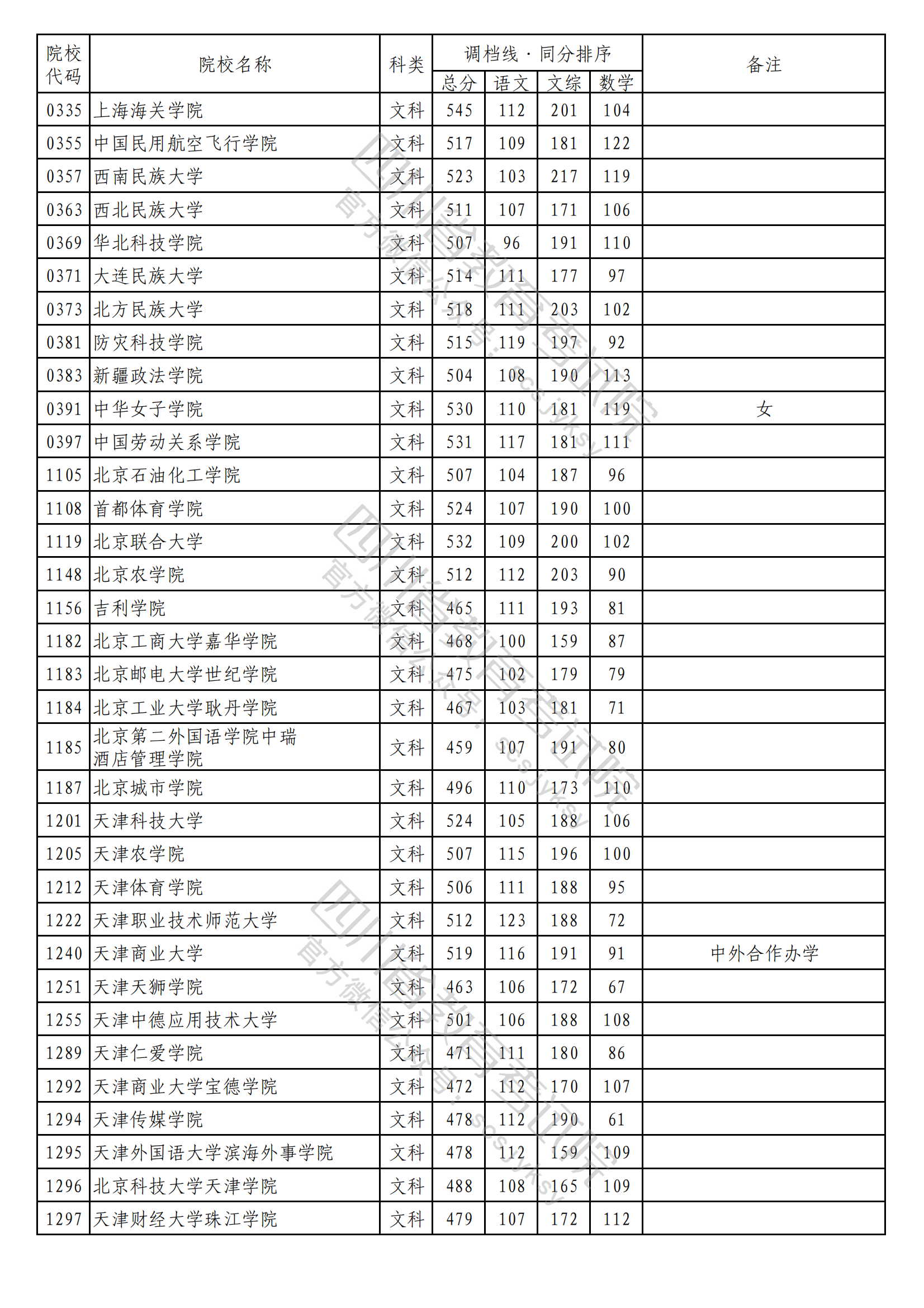 2023年普通高校在川招生本科二批次院校录取调档线出炉