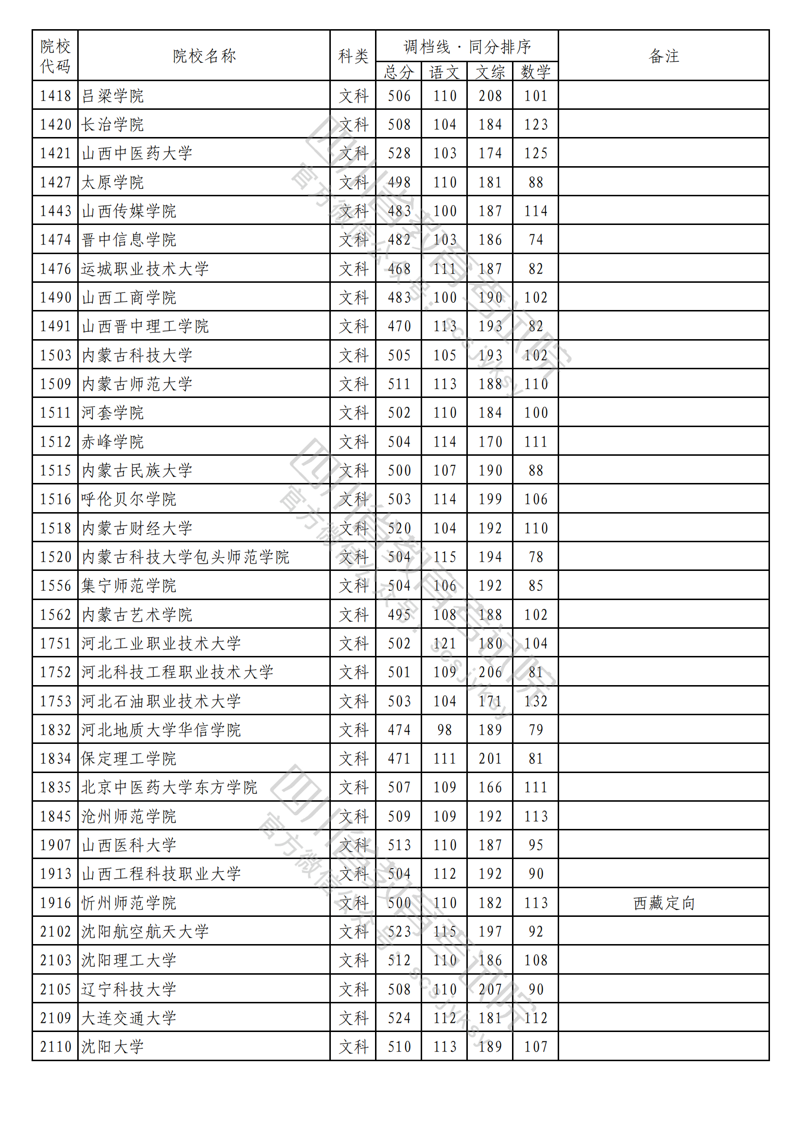 2023年普通高校在川招生本科二批次院校录取调档线出炉