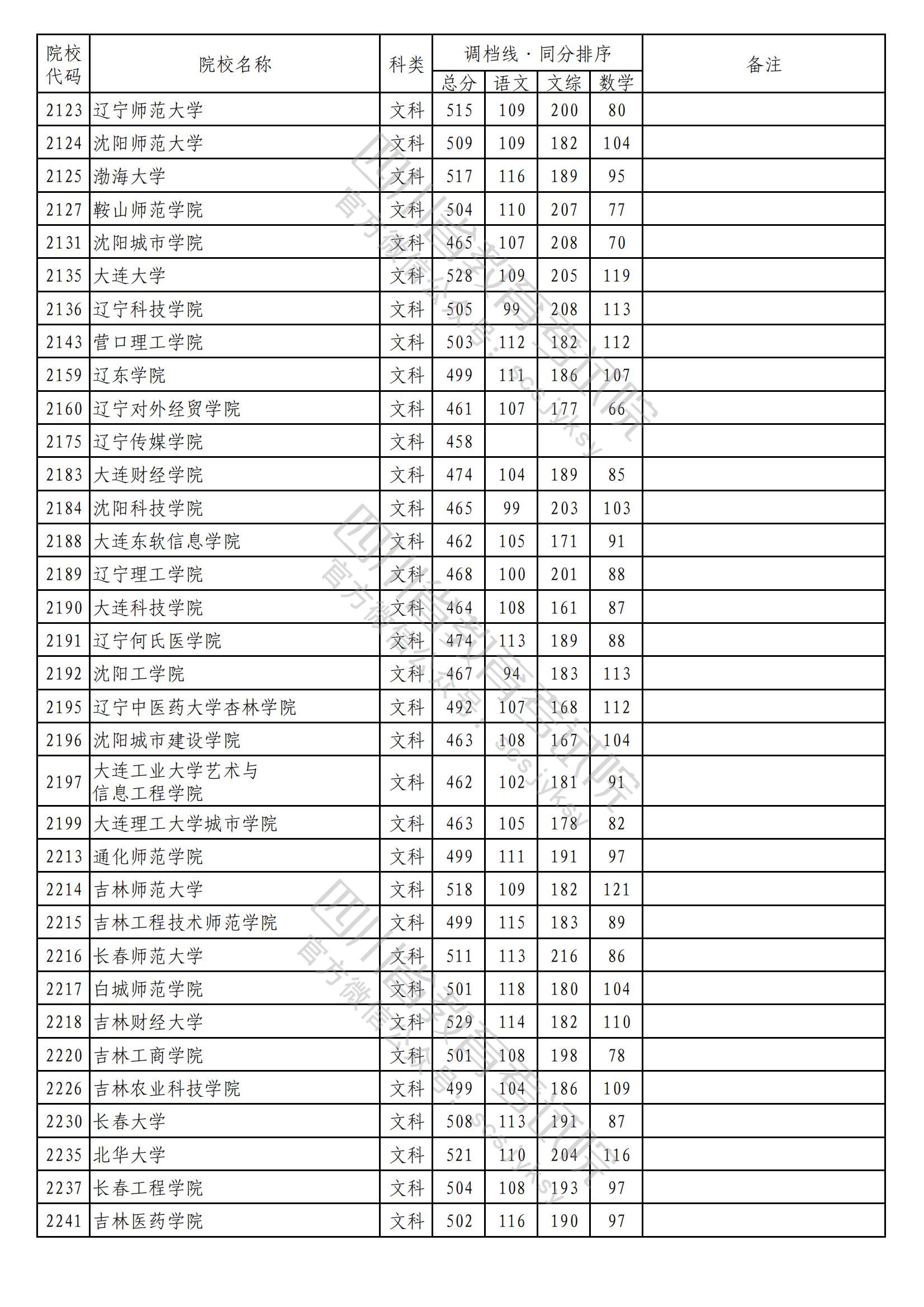 2023年普通高校在川招生本科二批次院校录取调档线出炉