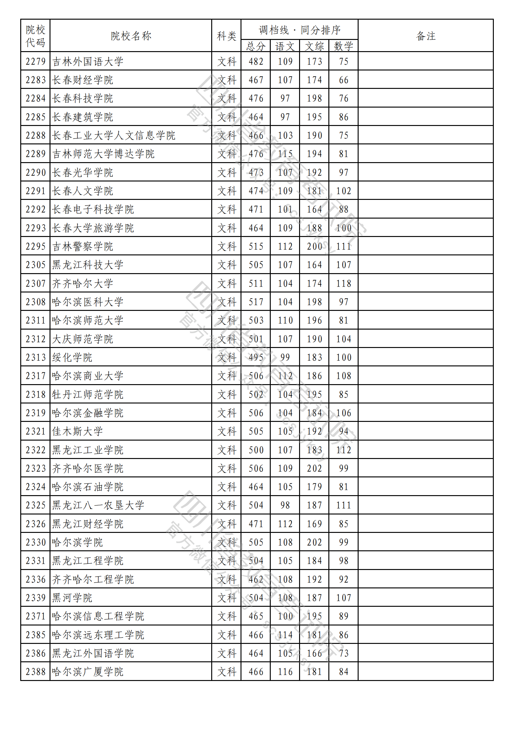 2023年普通高校在川招生本科二批次院校录取调档线出炉