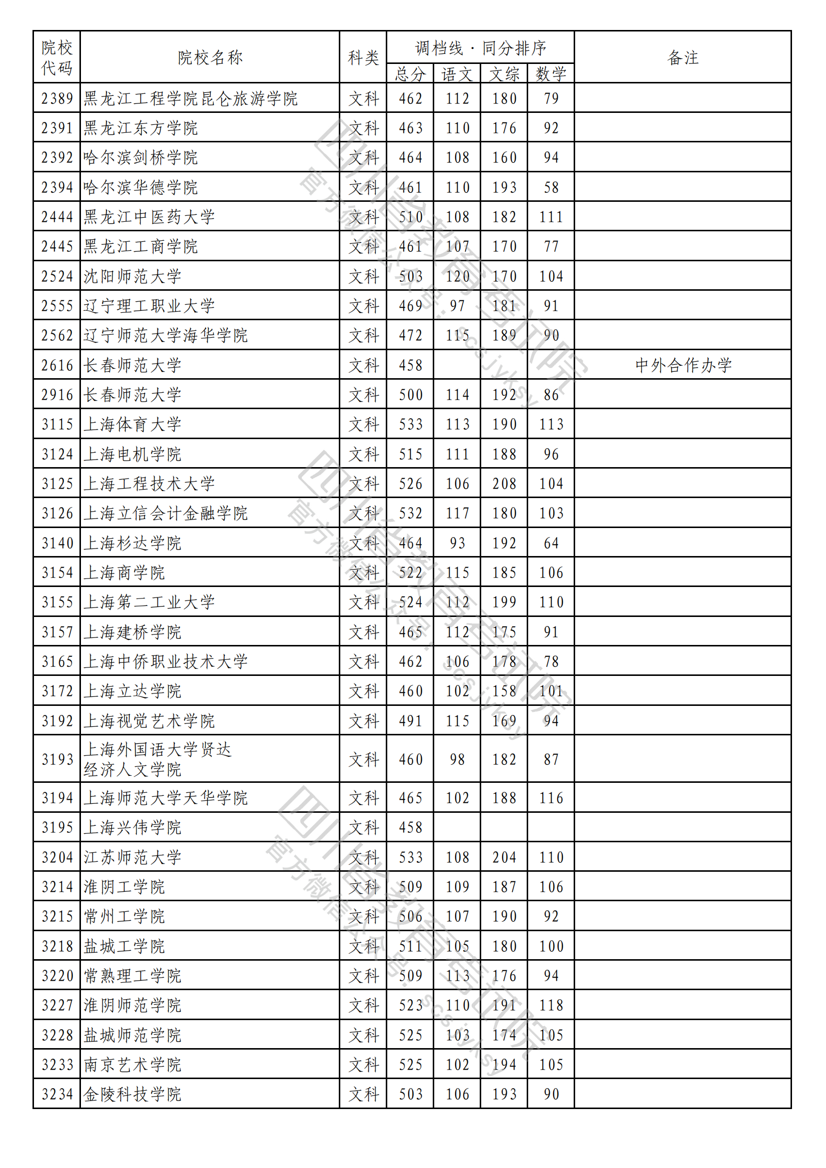 2023年普通高校在川招生本科二批次院校录取调档线出炉