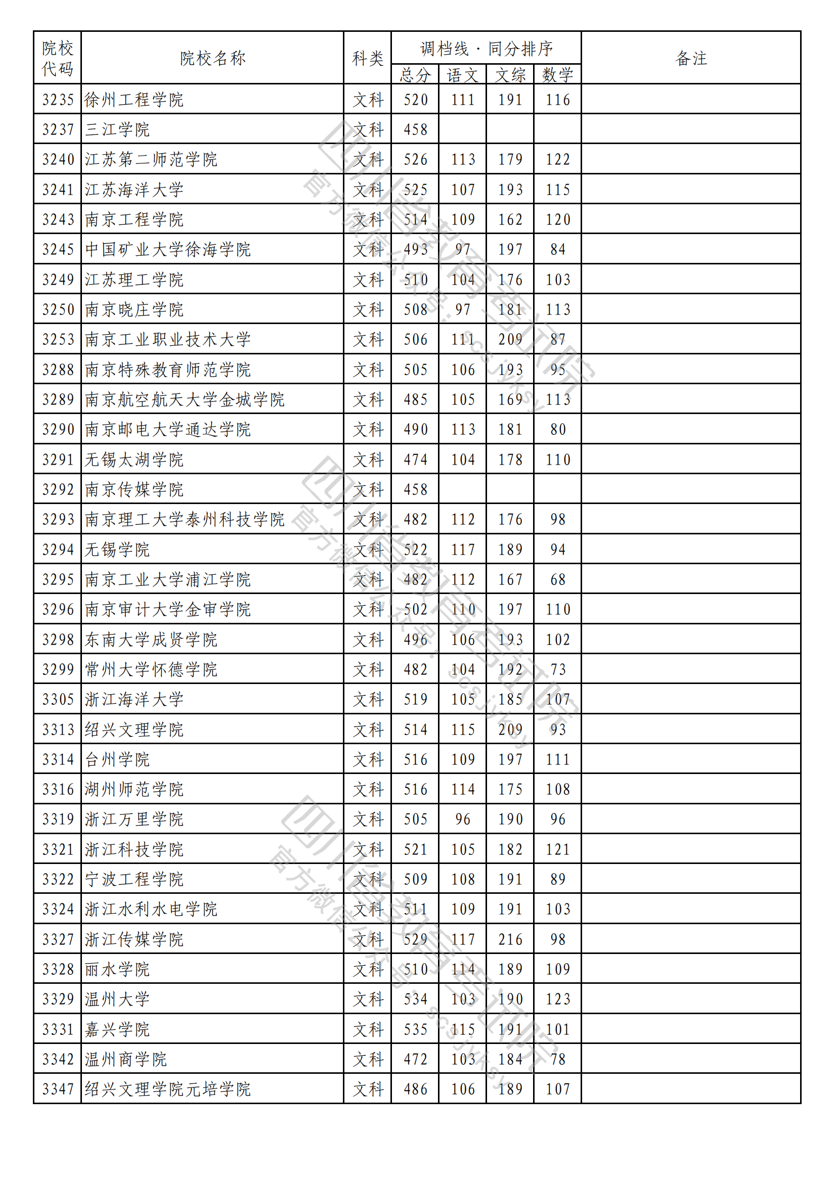 2023年普通高校在川招生本科二批次院校录取调档线出炉