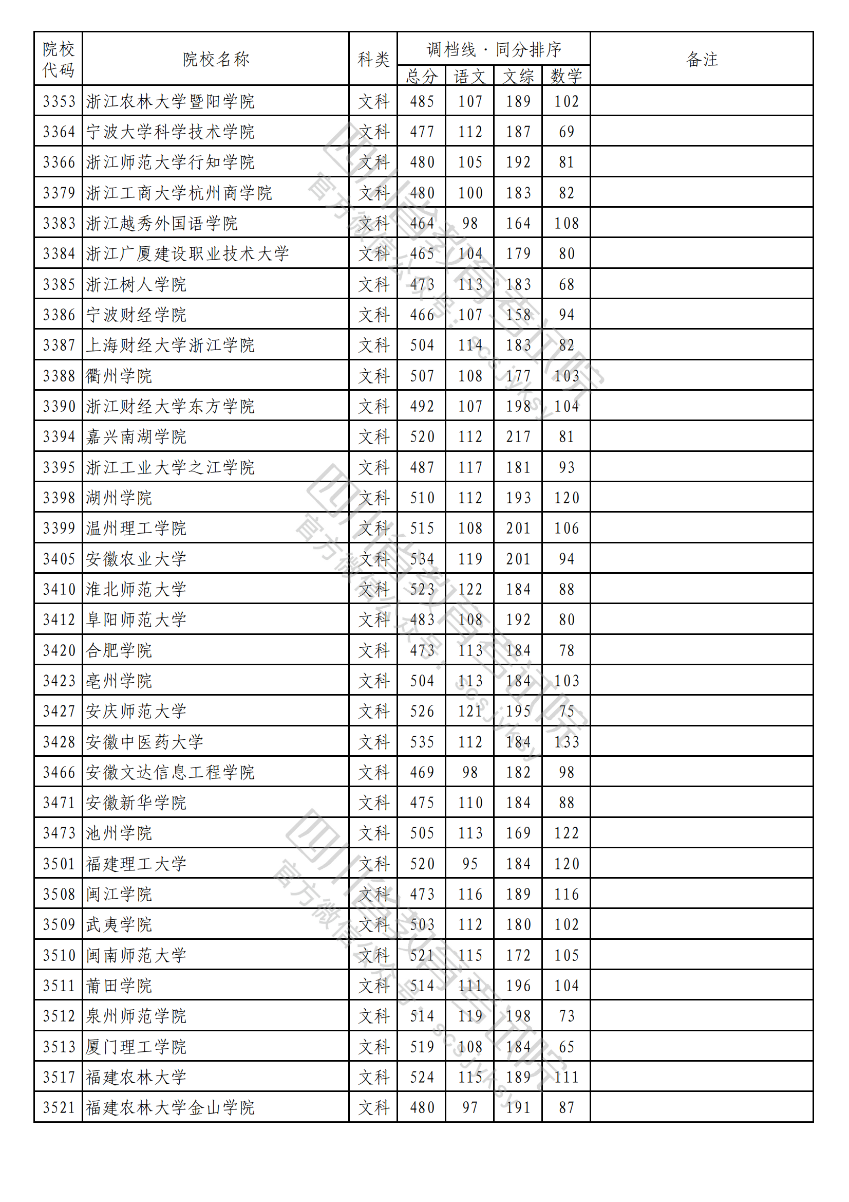 2023年普通高校在川招生本科二批次院校录取调档线出炉