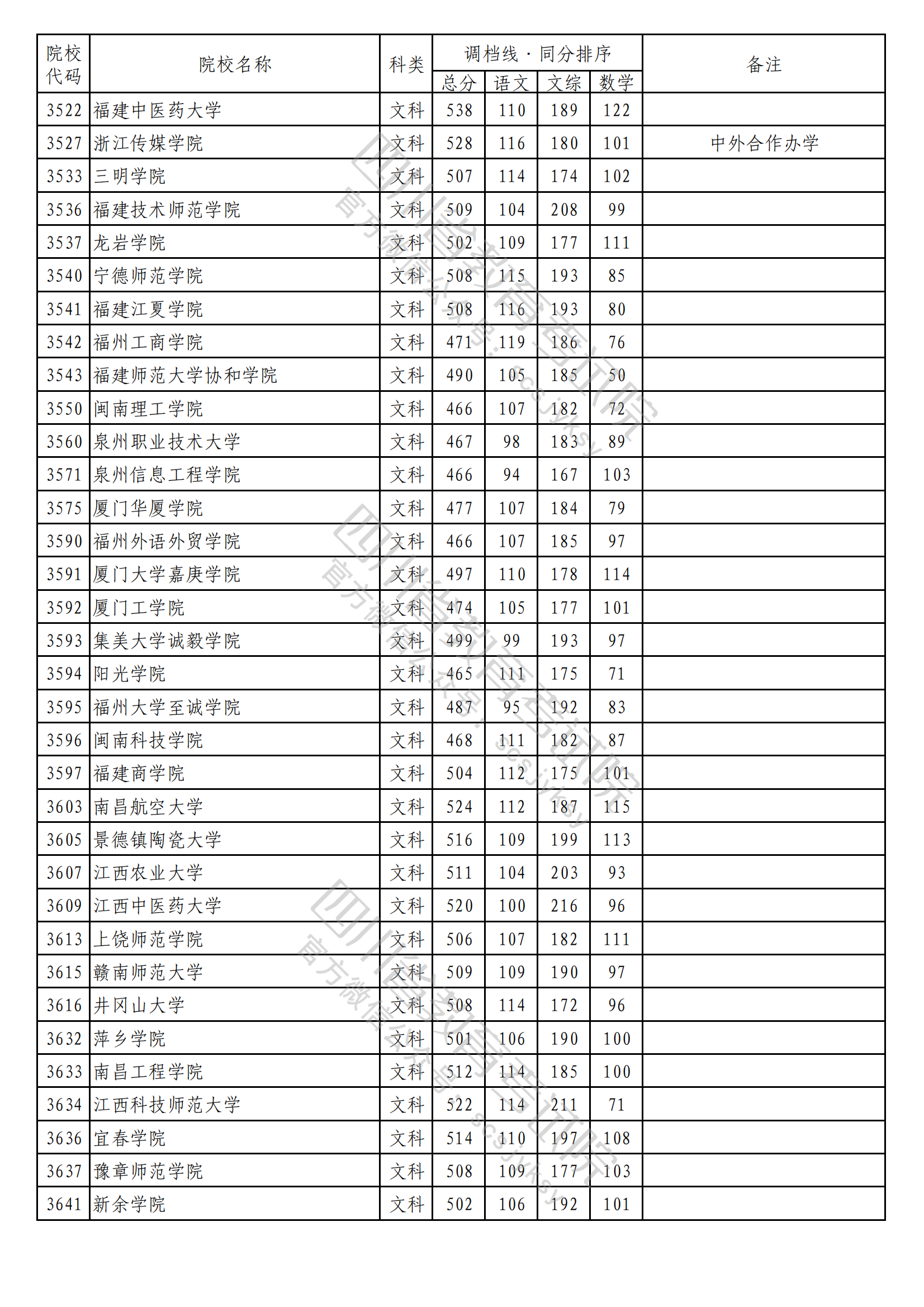 2023年普通高校在川招生本科二批次院校录取调档线出炉