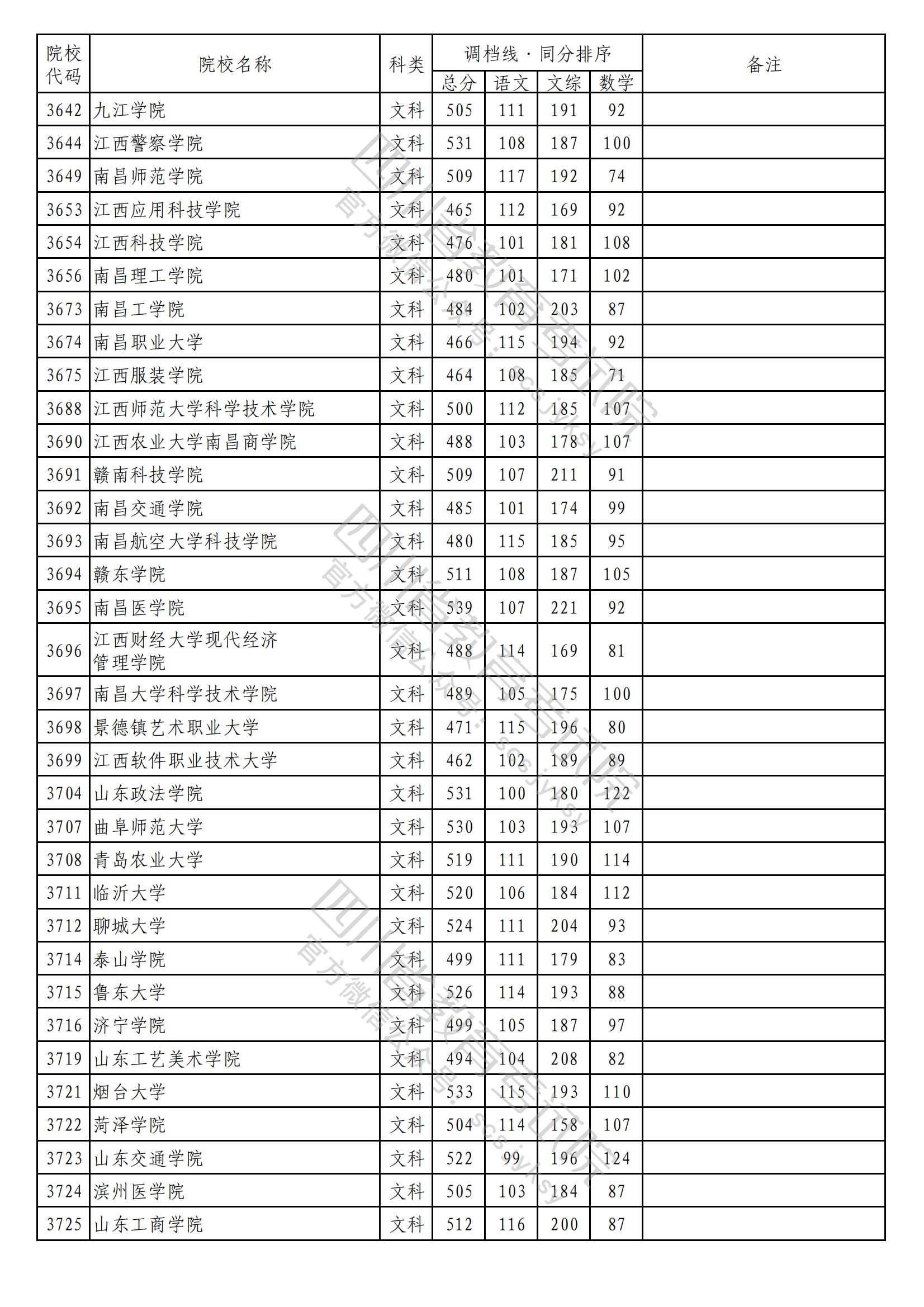 2023年普通高校在川招生本科二批次院校录取调档线出炉