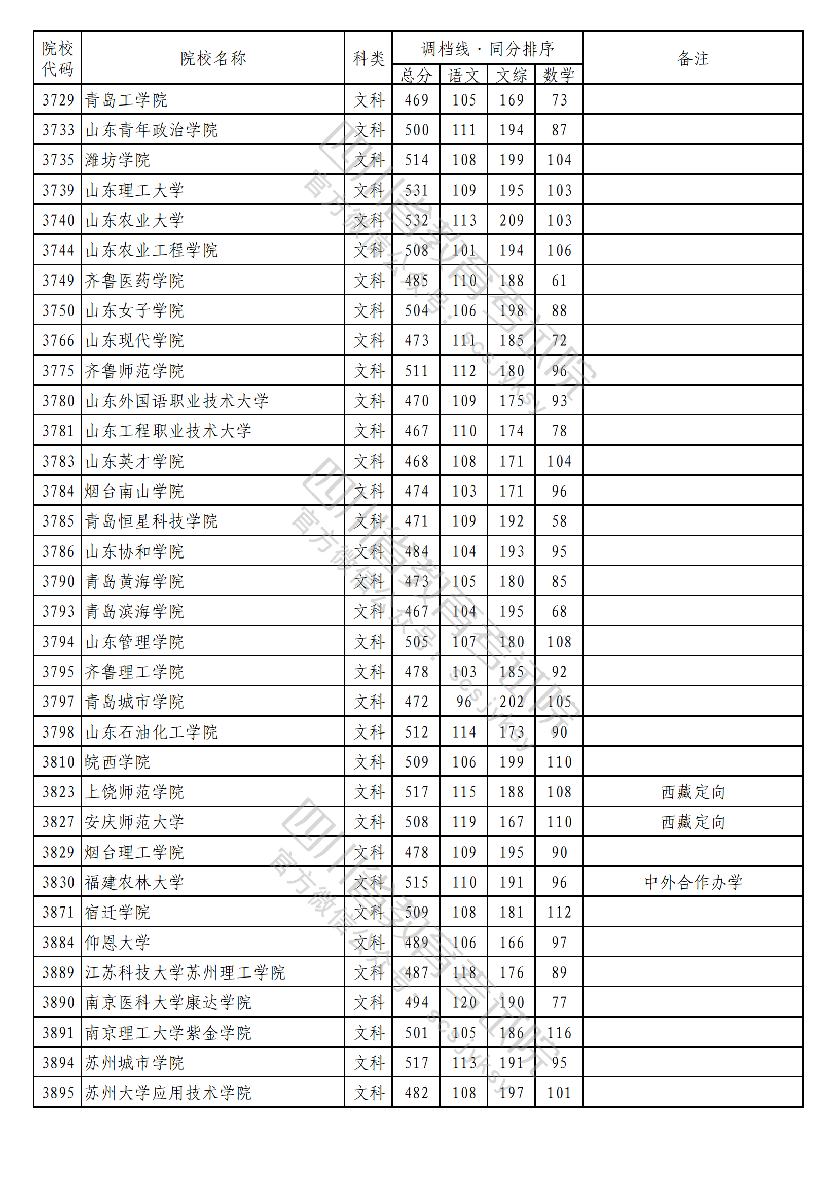 2023年普通高校在川招生本科二批次院校录取调档线出炉