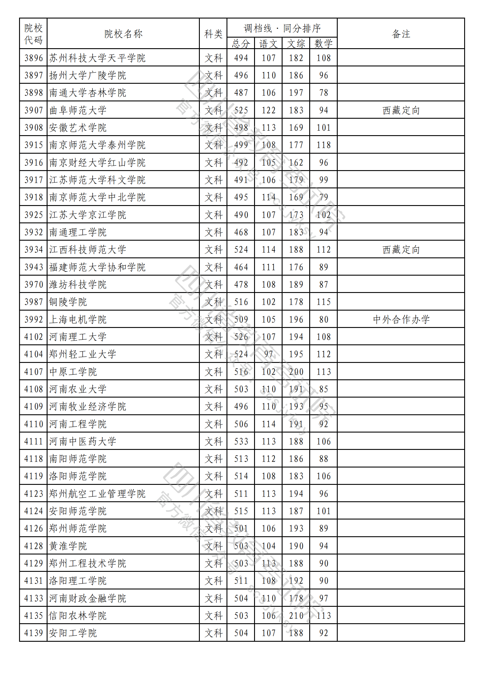 2023年普通高校在川招生本科二批次院校录取调档线出炉