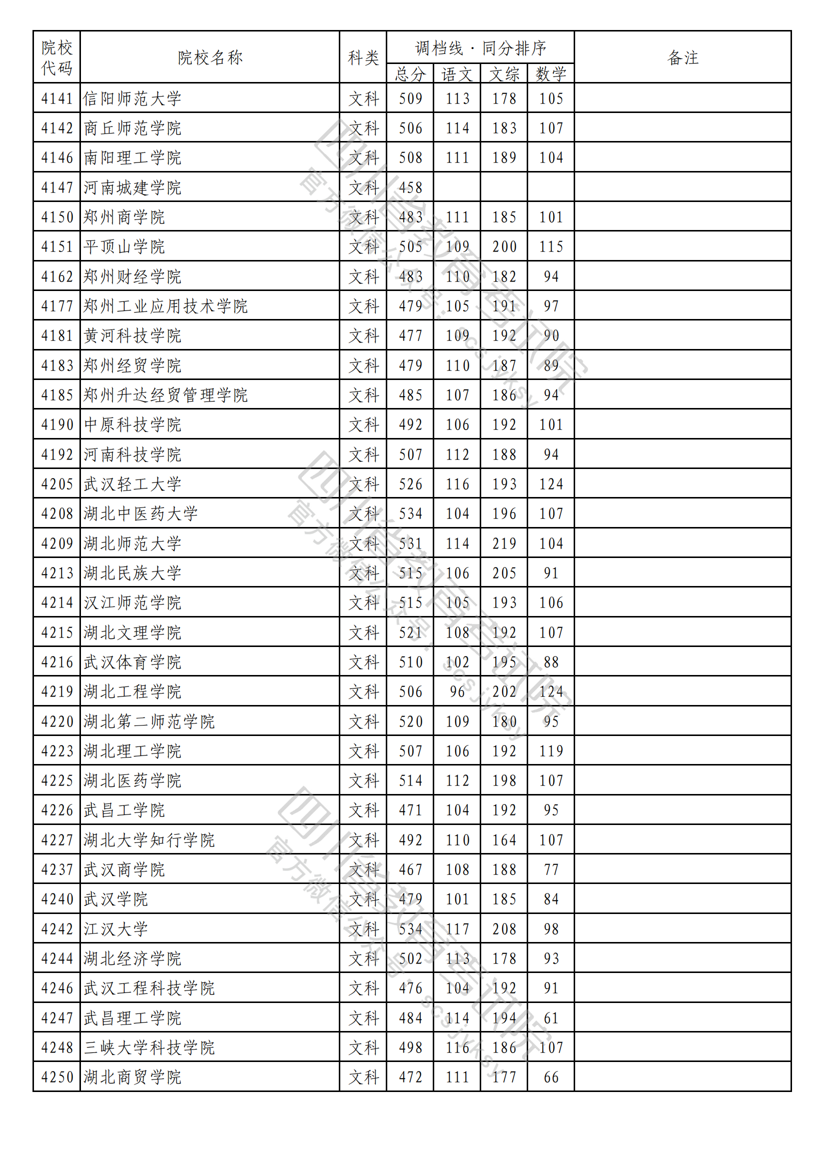 2023年普通高校在川招生本科二批次院校录取调档线出炉