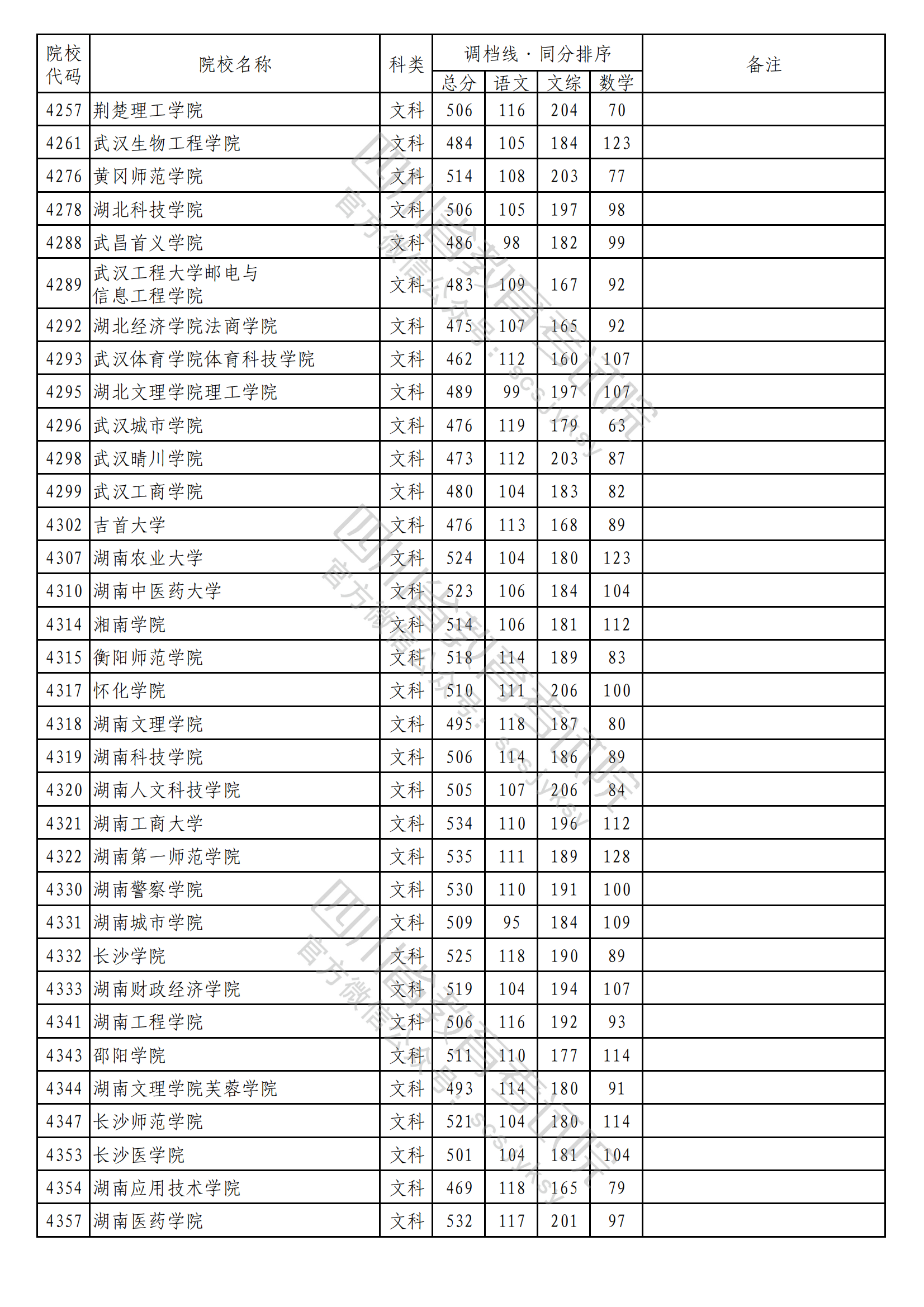 2023年普通高校在川招生本科二批次院校录取调档线出炉