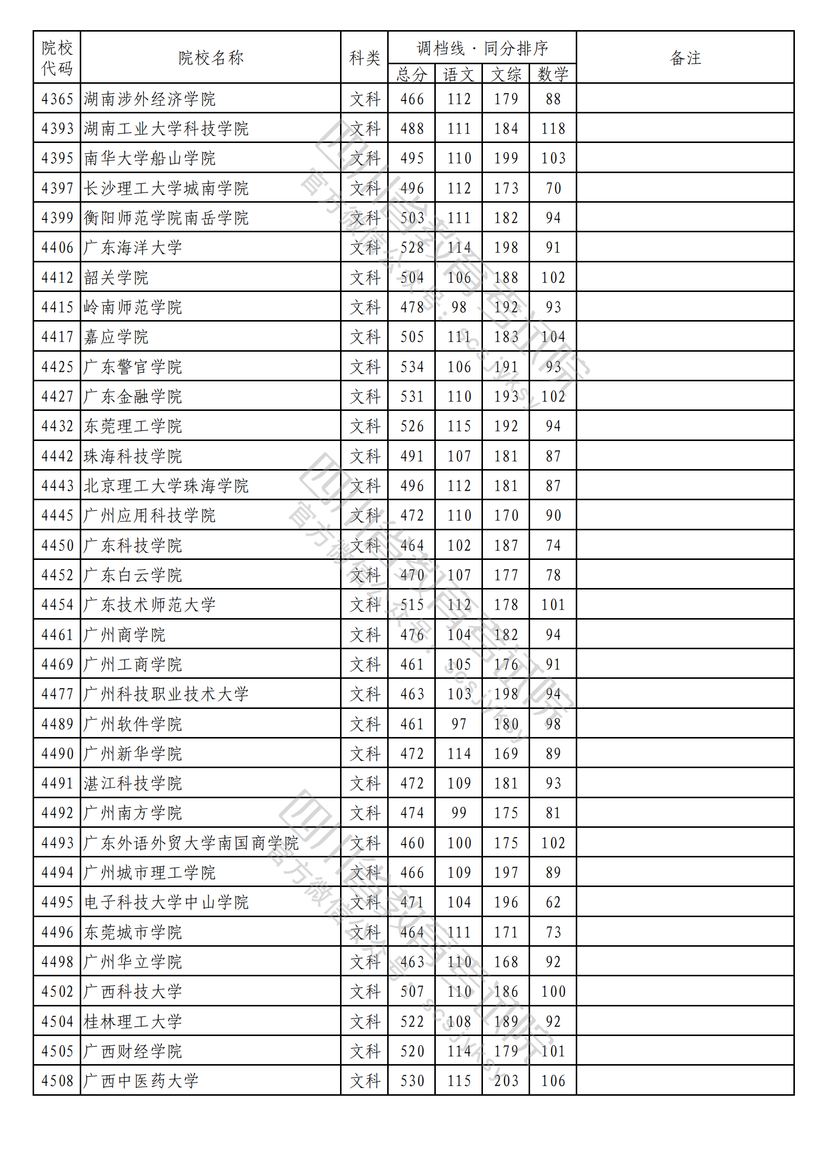 2023年普通高校在川招生本科二批次院校录取调档线出炉