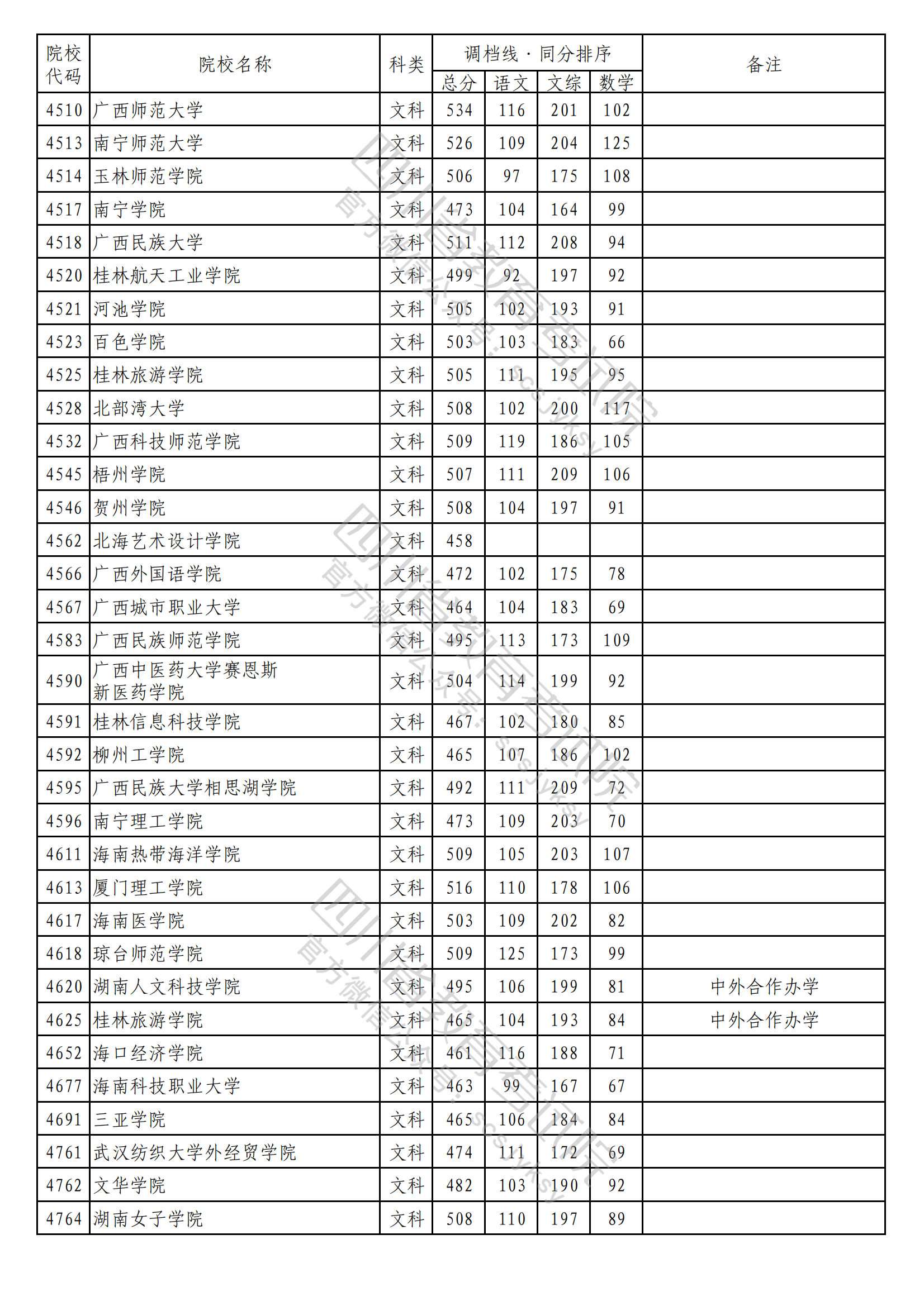 2023年普通高校在川招生本科二批次院校录取调档线出炉