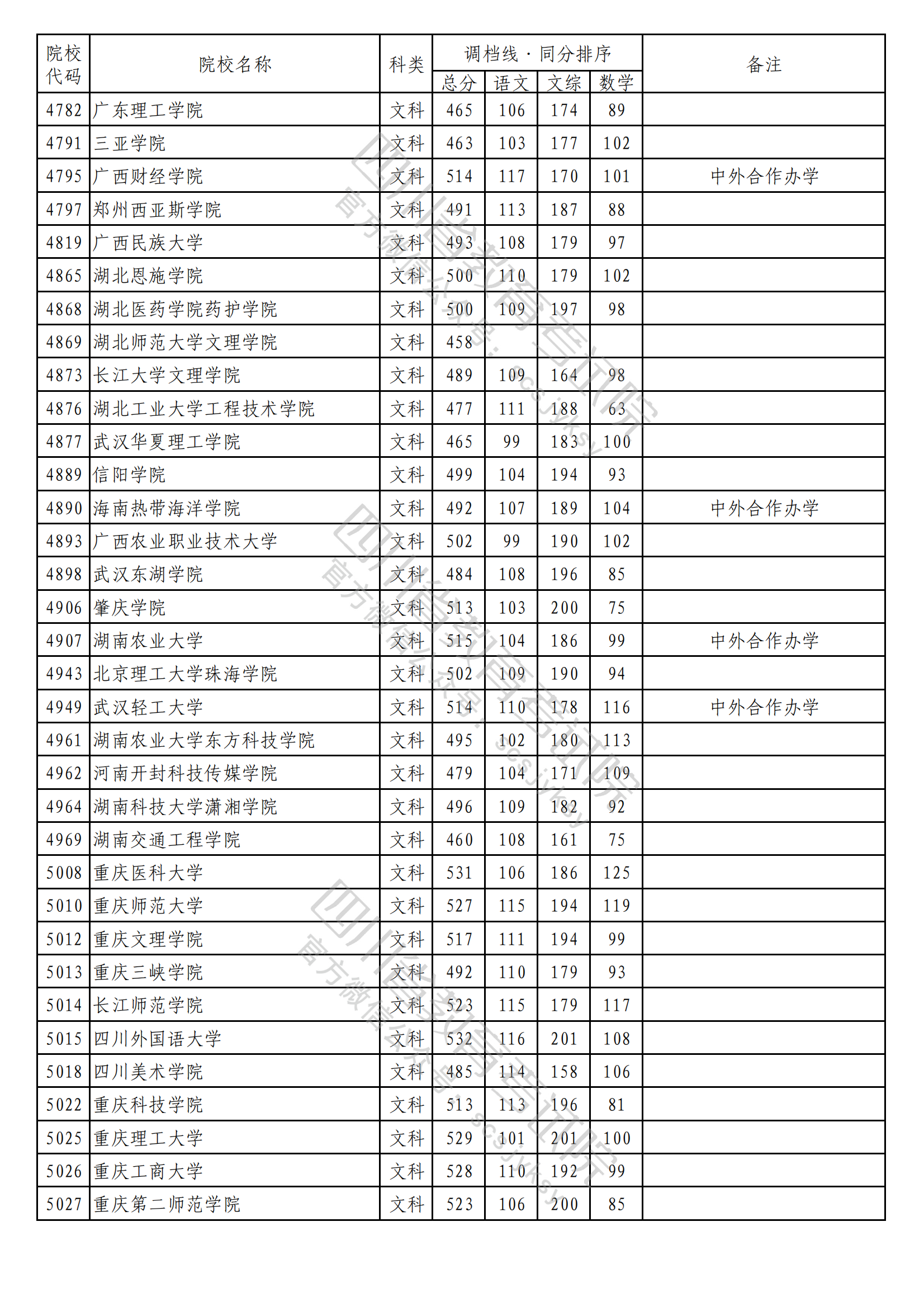 2023年普通高校在川招生本科二批次院校录取调档线出炉