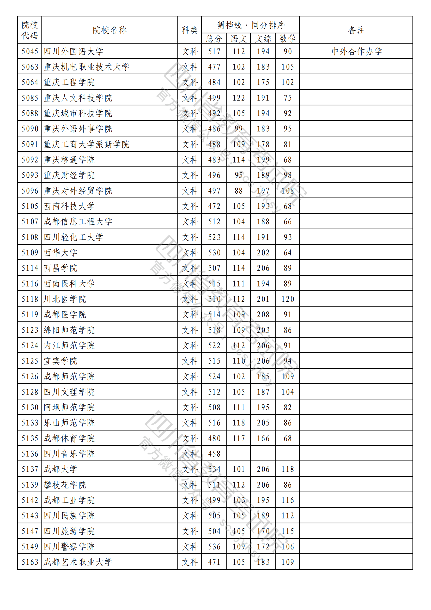 2023年普通高校在川招生本科二批次院校录取调档线出炉