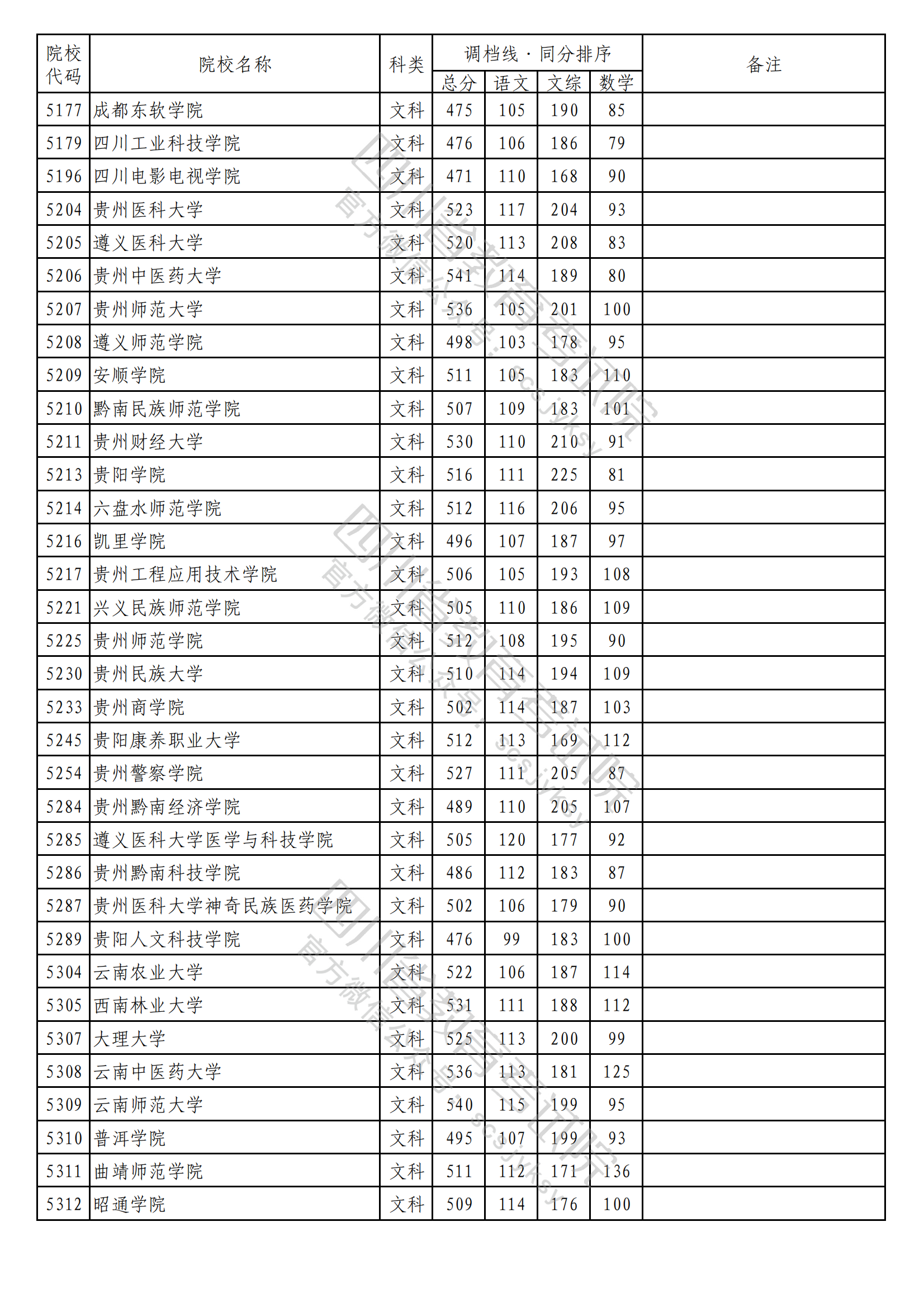 2023年普通高校在川招生本科二批次院校录取调档线出炉