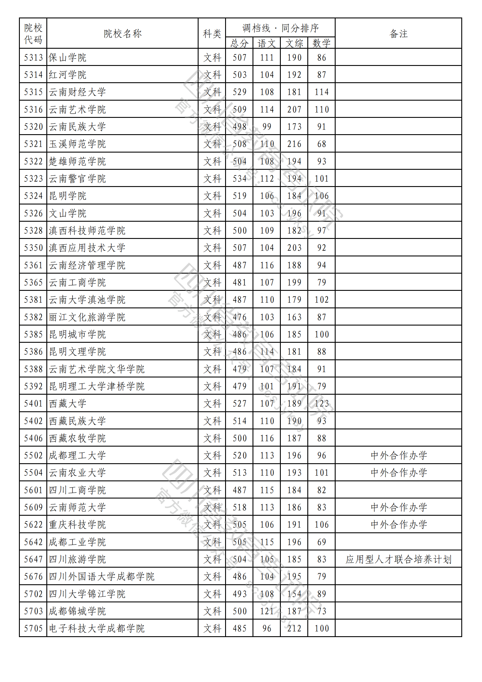 2023年普通高校在川招生本科二批次院校录取调档线出炉