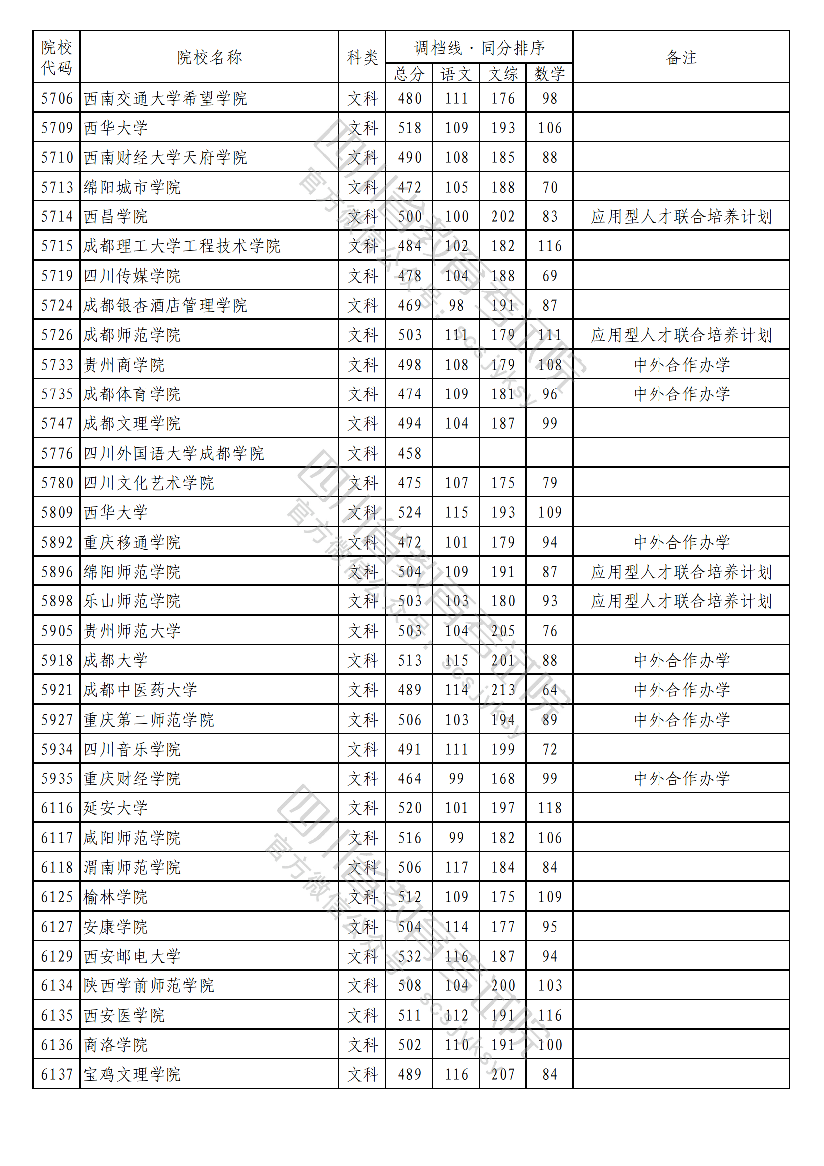 2023年普通高校在川招生本科二批次院校录取调档线出炉