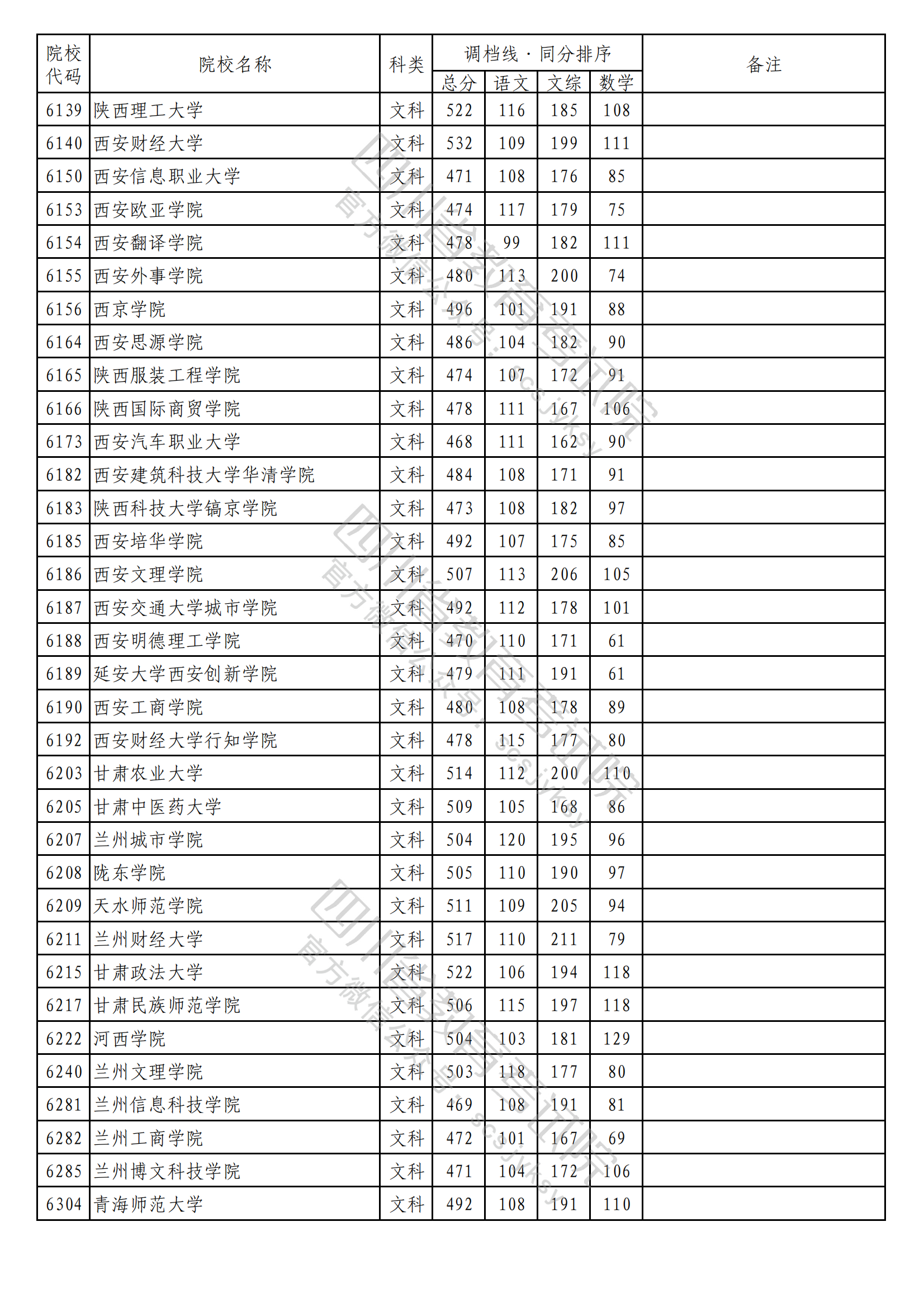 2023年普通高校在川招生本科二批次院校录取调档线出炉