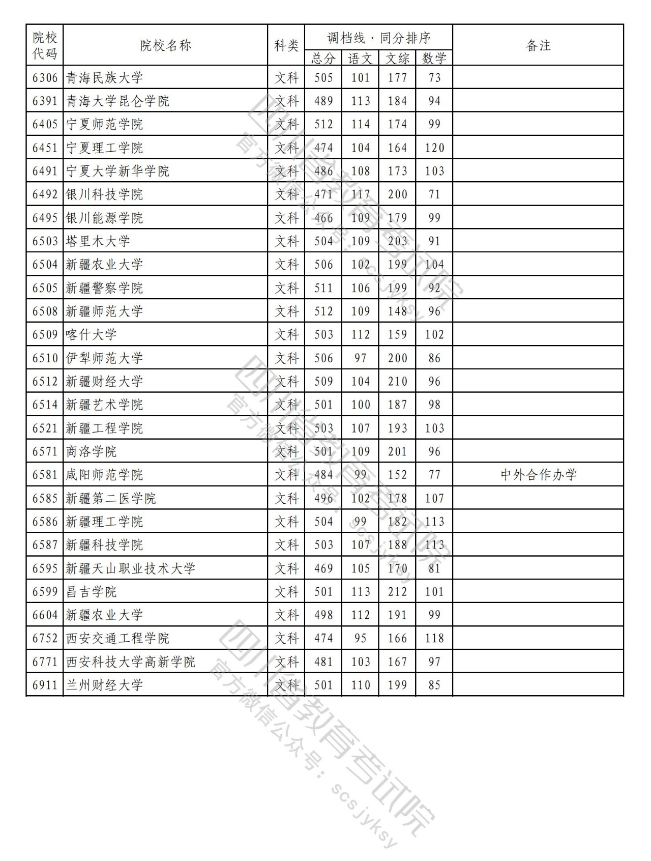 2023年普通高校在川招生本科二批次院校录取调档线出炉