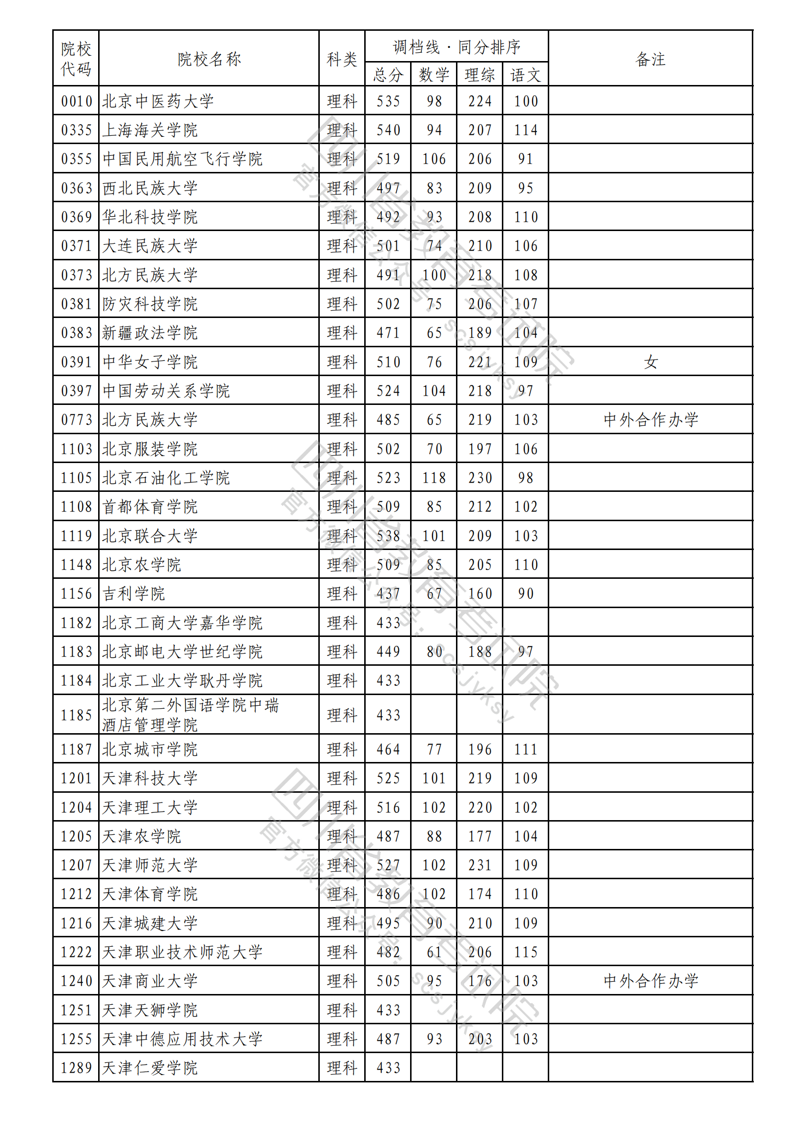 2023年普通高校在川招生本科二批次院校录取调档线出炉