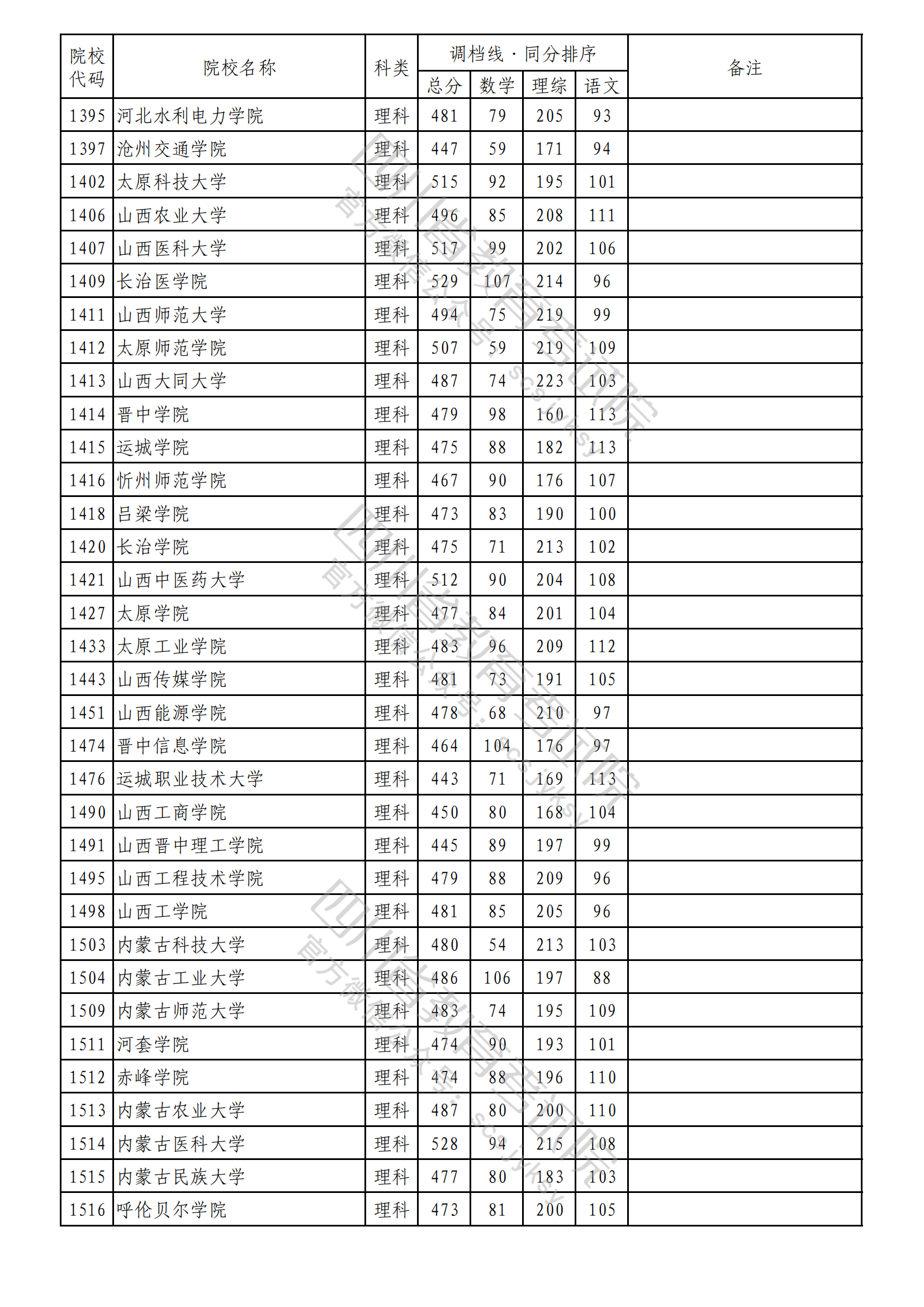 2023年普通高校在川招生本科二批次院校录取调档线出炉