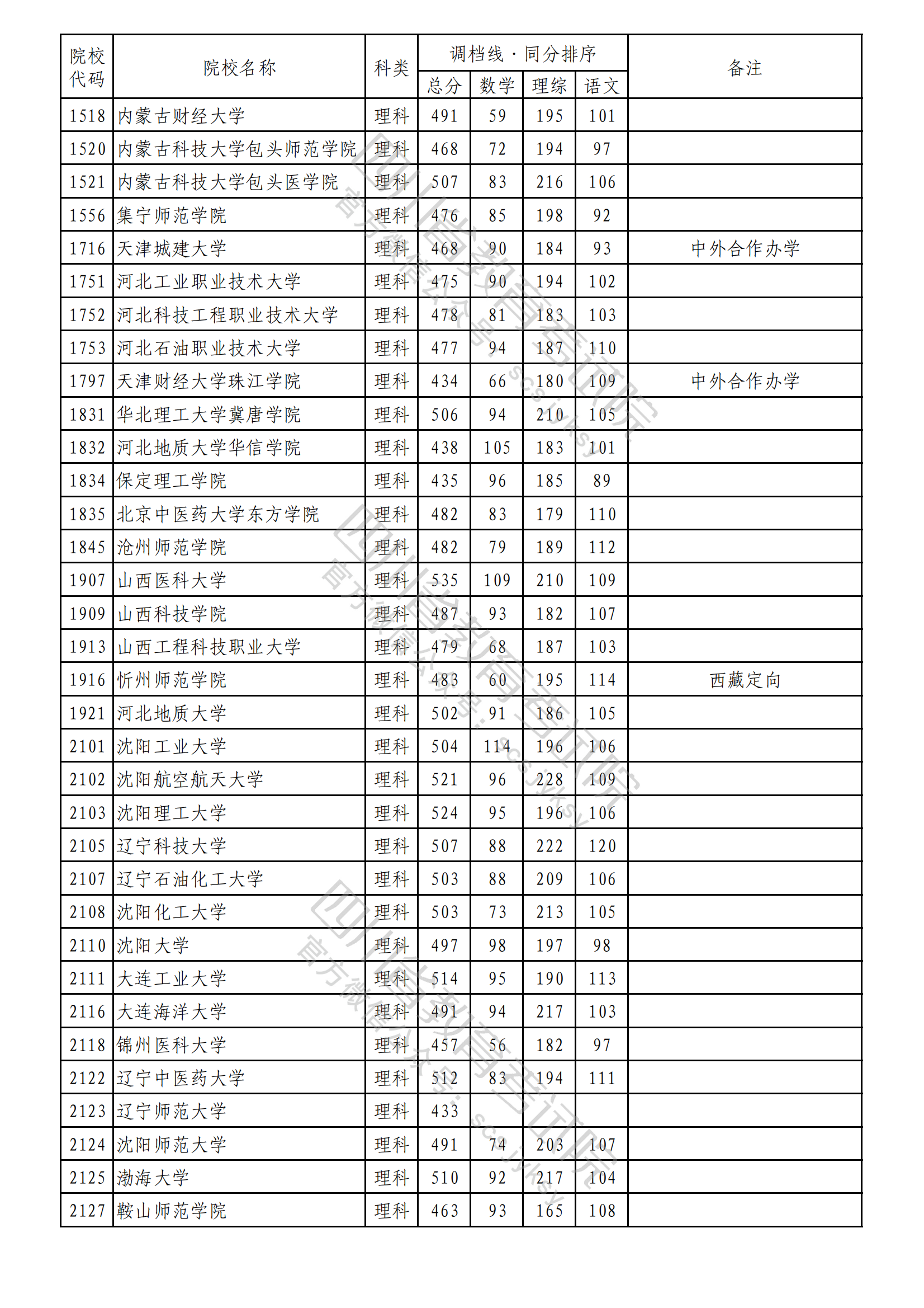 2023年普通高校在川招生本科二批次院校录取调档线出炉