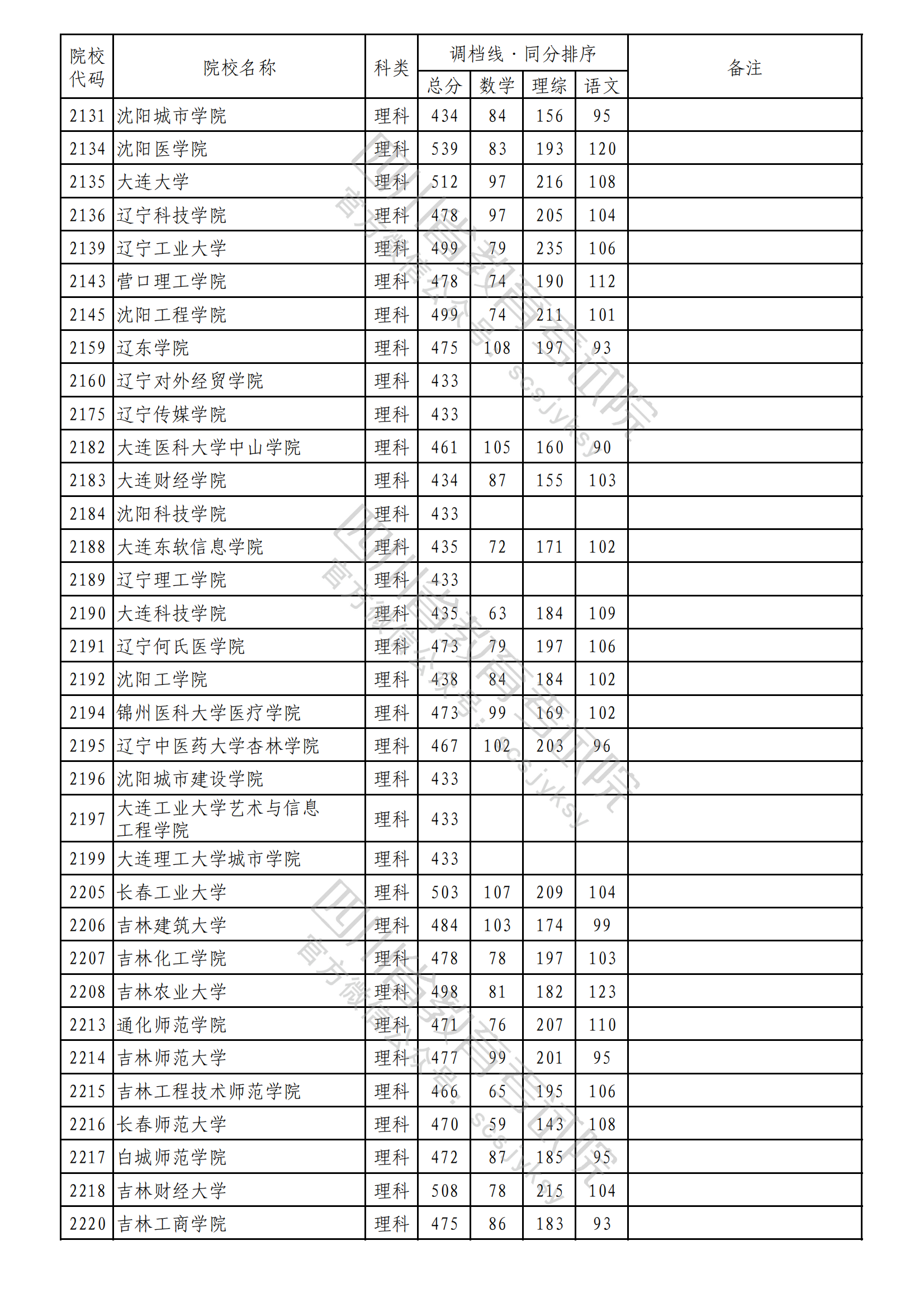 2023年普通高校在川招生本科二批次院校录取调档线出炉