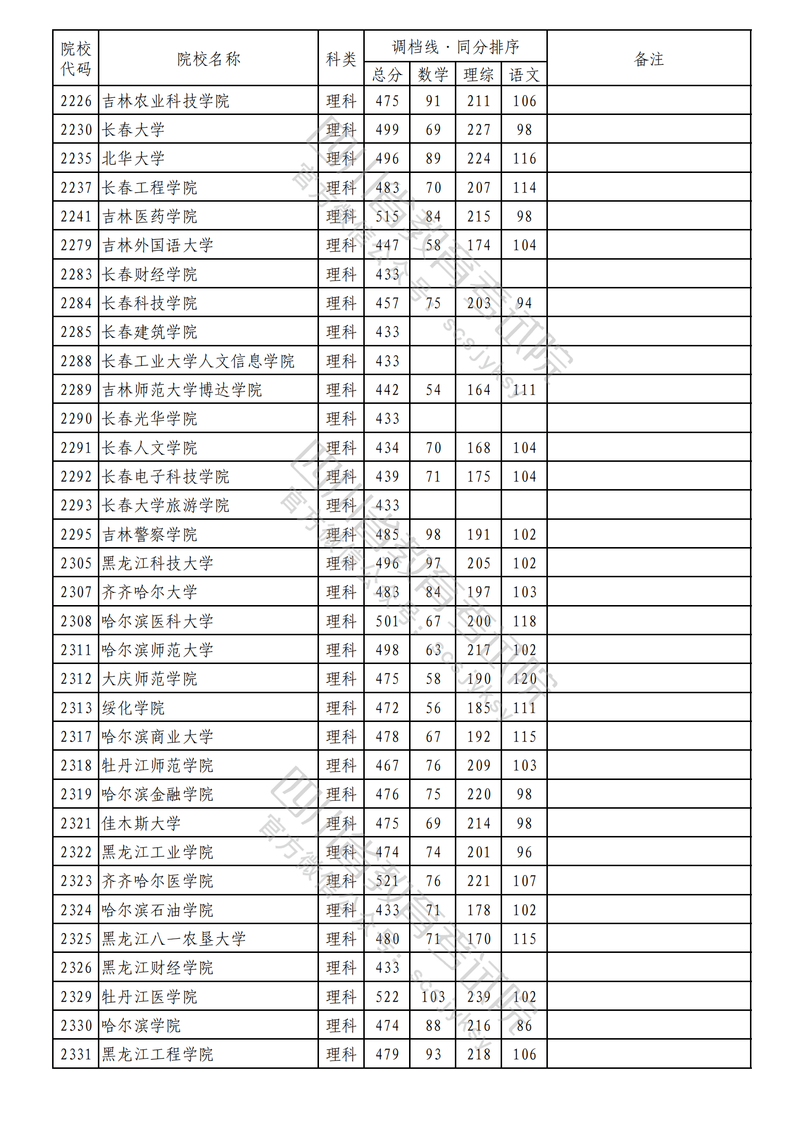 2023年普通高校在川招生本科二批次院校录取调档线出炉