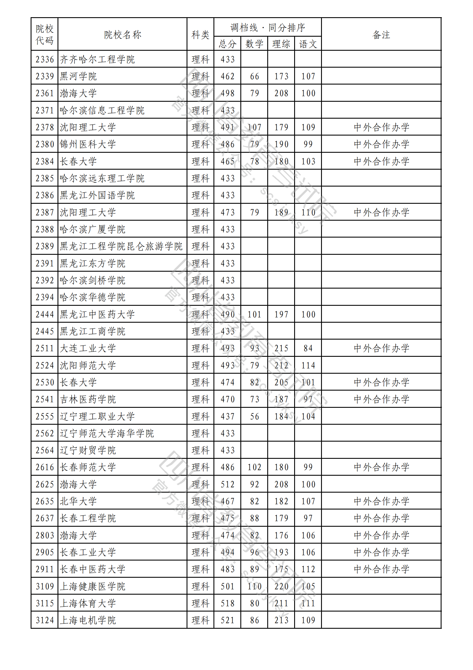 2023年普通高校在川招生本科二批次院校录取调档线出炉