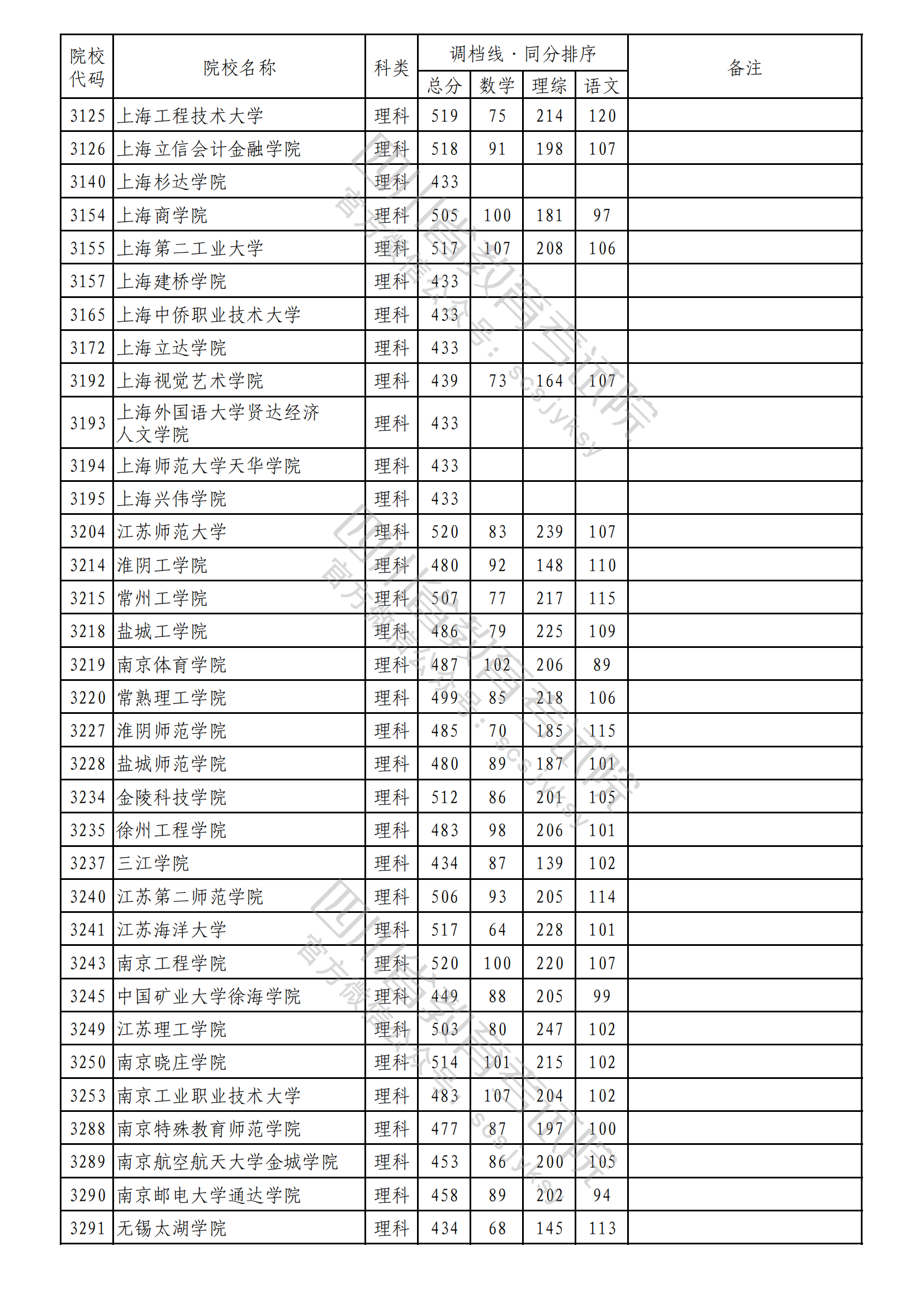 2023年普通高校在川招生本科二批次院校录取调档线出炉