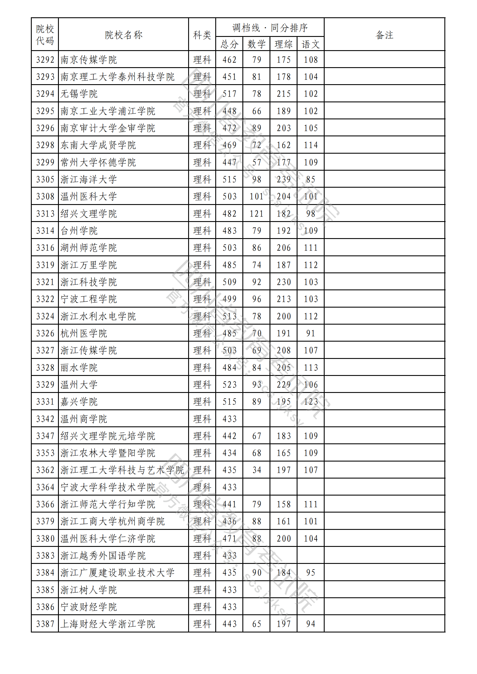 2023年普通高校在川招生本科二批次院校录取调档线出炉