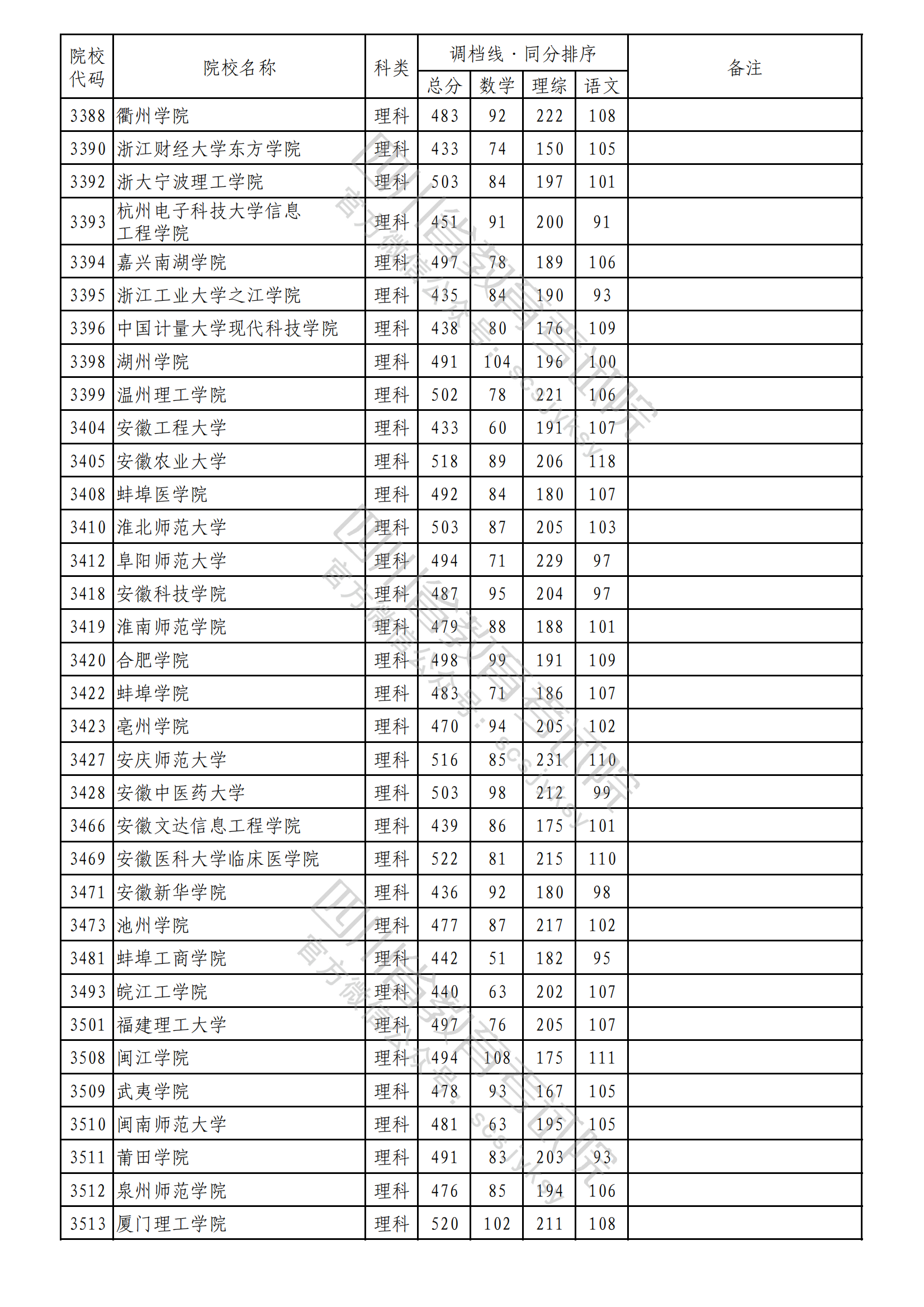 2023年普通高校在川招生本科二批次院校录取调档线出炉