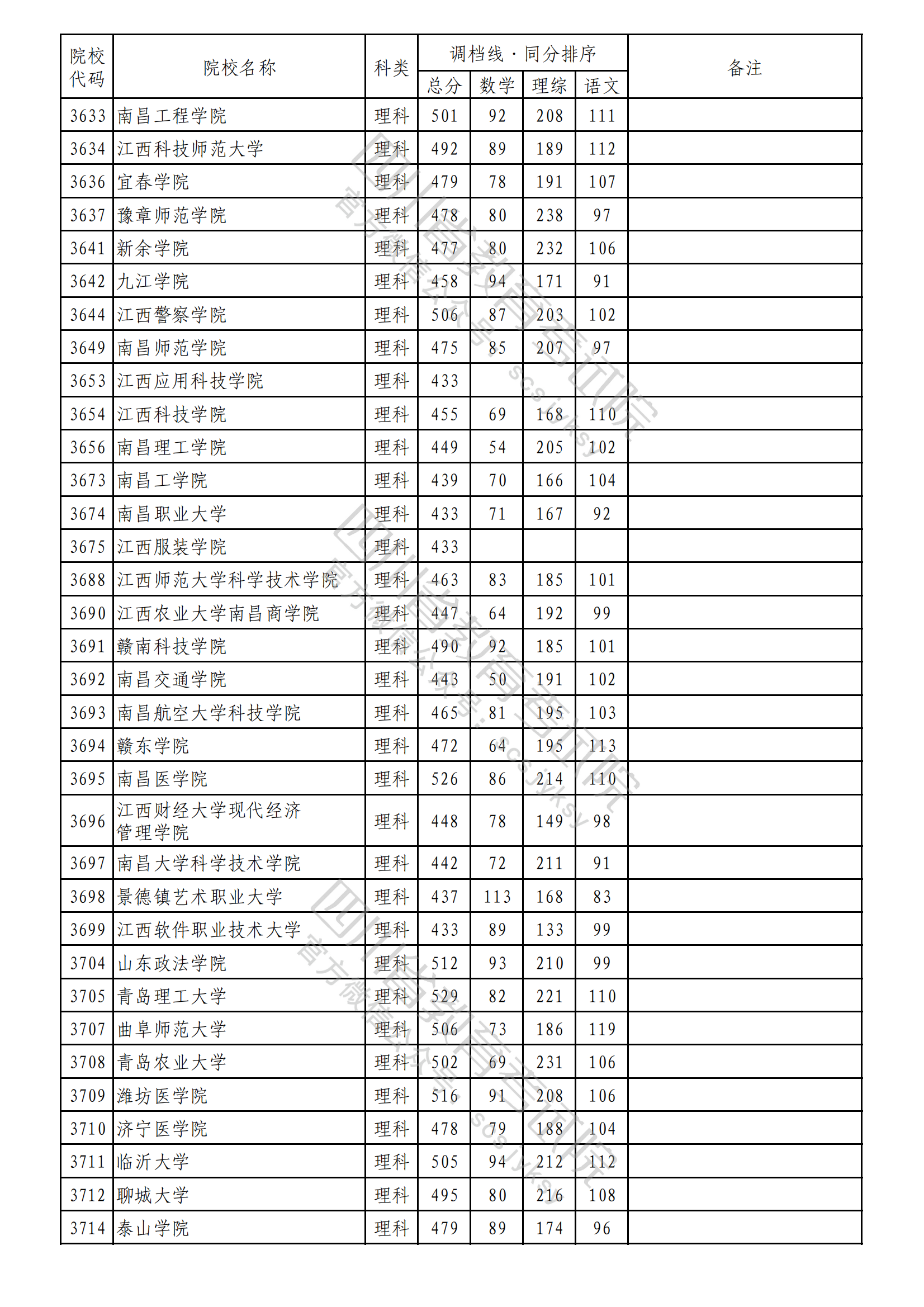 2023年普通高校在川招生本科二批次院校录取调档线出炉