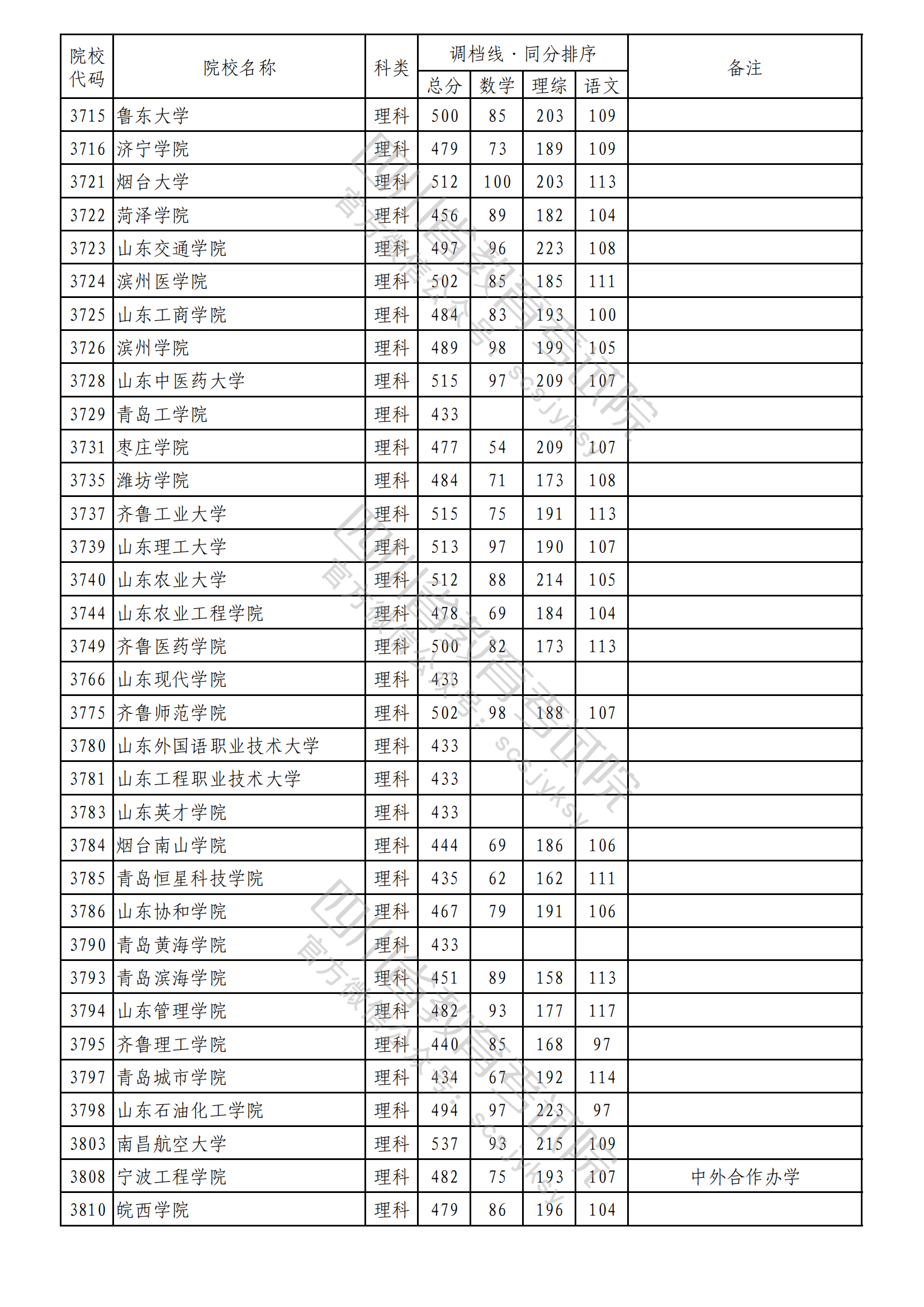 2023年普通高校在川招生本科二批次院校录取调档线出炉