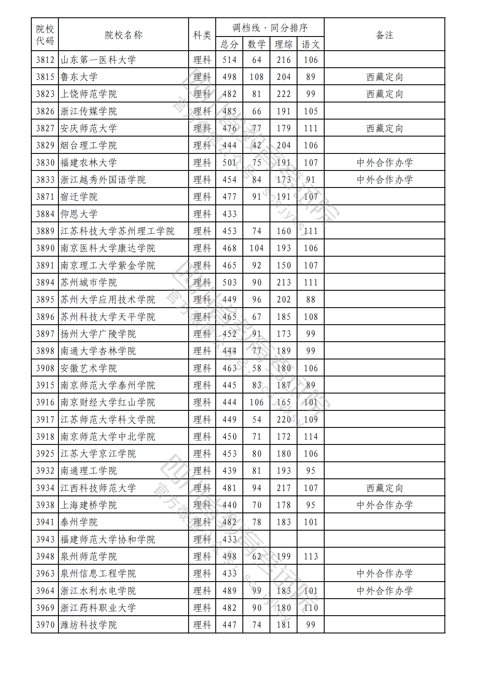 2023年普通高校在川招生本科二批次院校录取调档线出炉