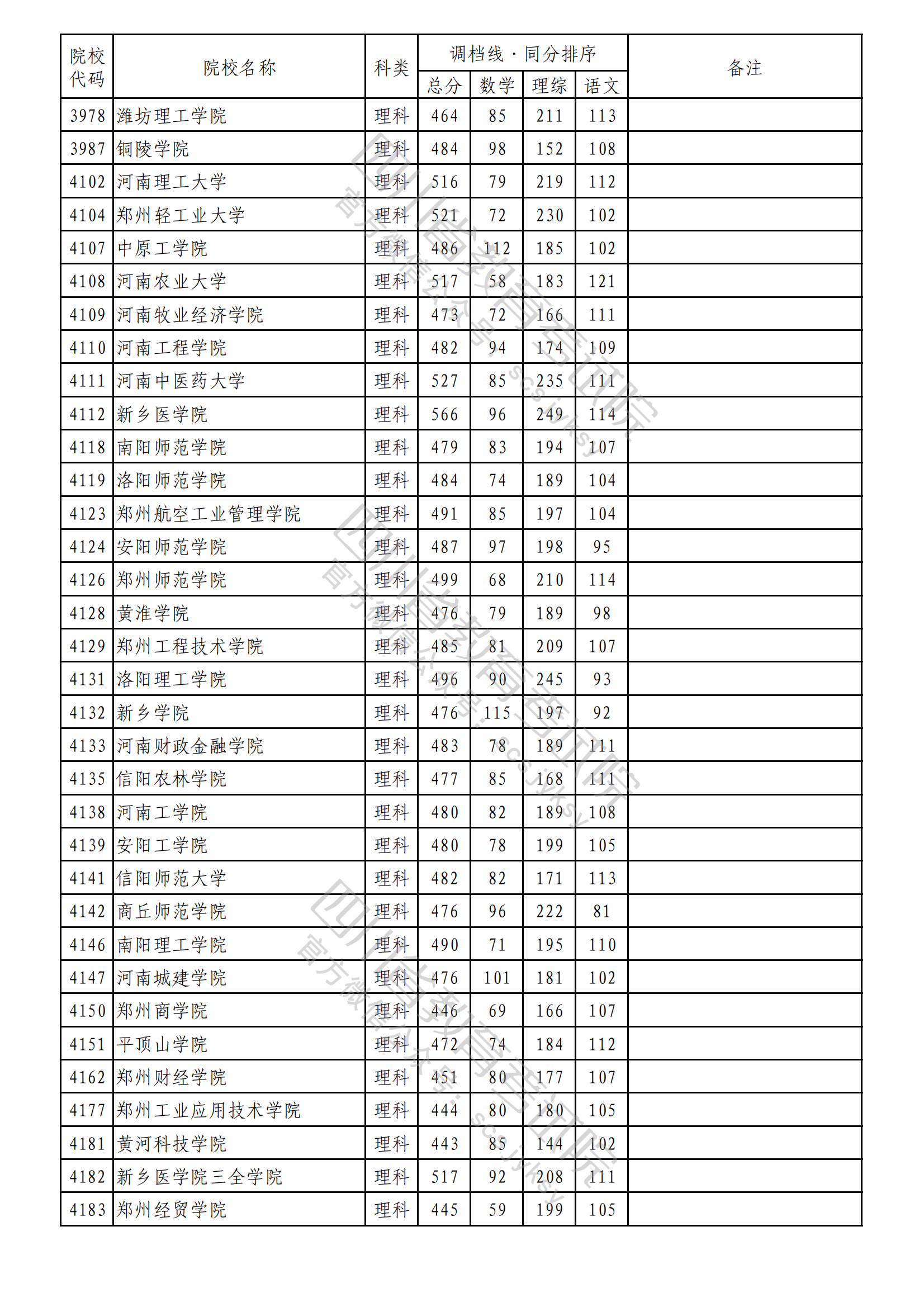 2023年普通高校在川招生本科二批次院校录取调档线出炉